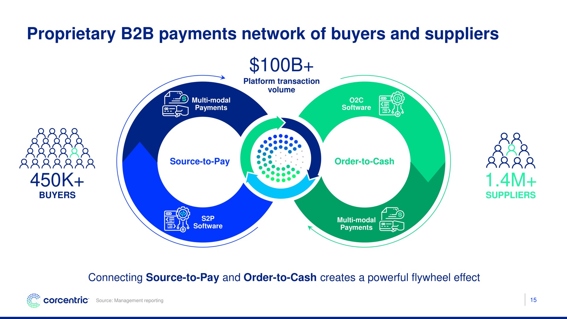 proprietary payments network of buyers and suppliers barra | Corecentric