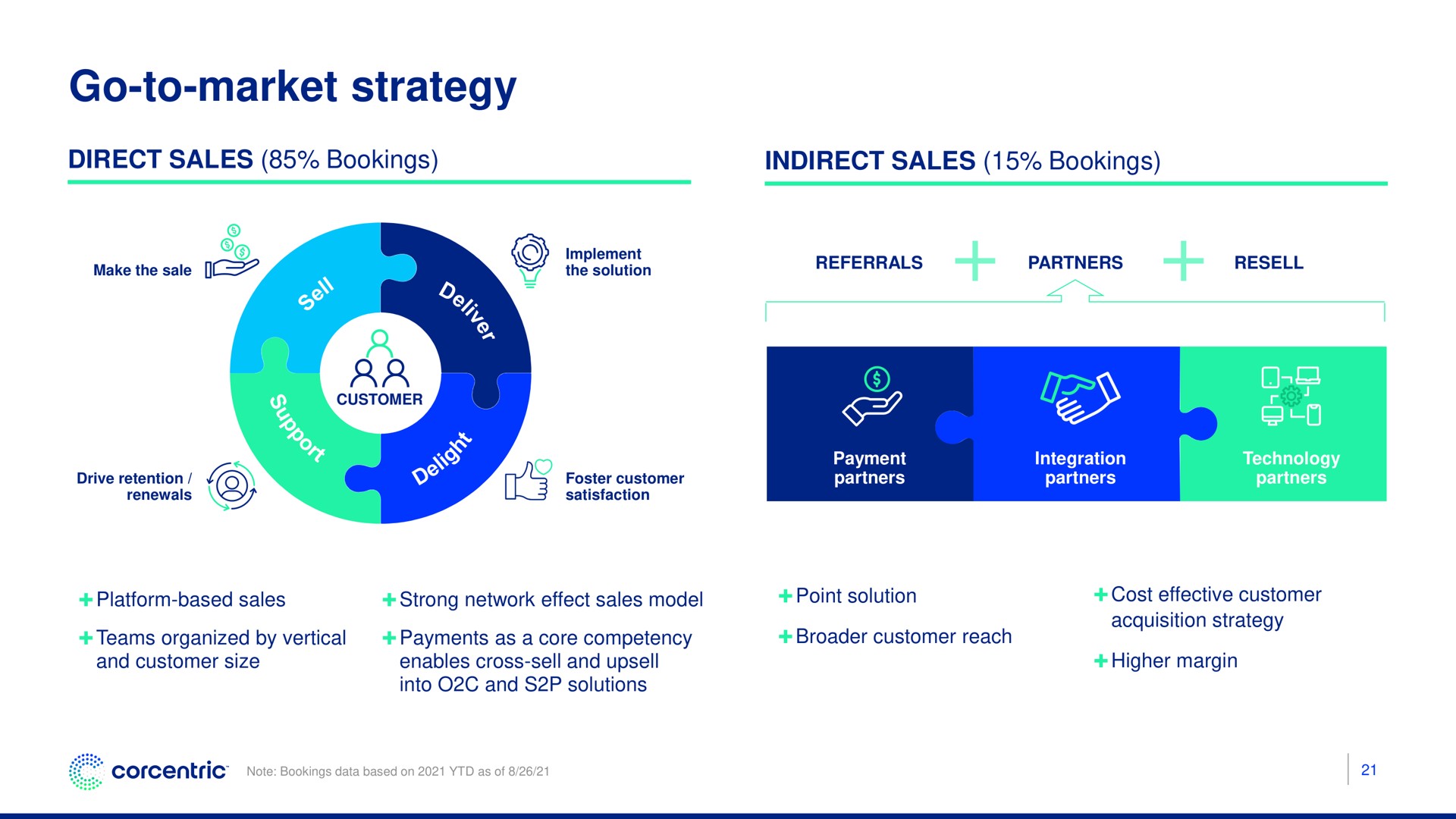 go to market strategy indirect sales bookings | Corecentric