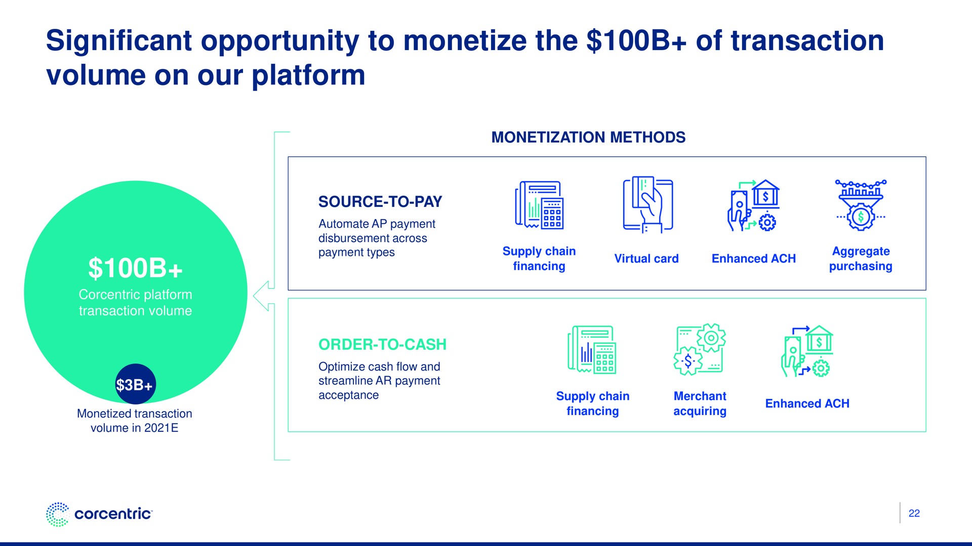 significant opportunity to monetize the of transaction volume on our platform | Corecentric