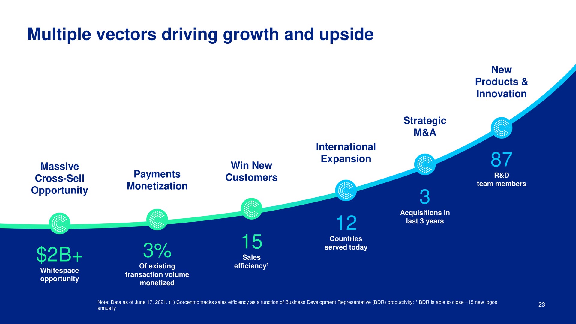 multiple vectors driving growth and upside cross sell payments customers | Corecentric
