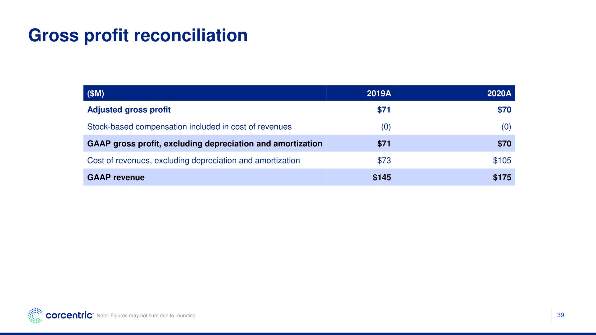 gross profit reconciliation | Corecentric