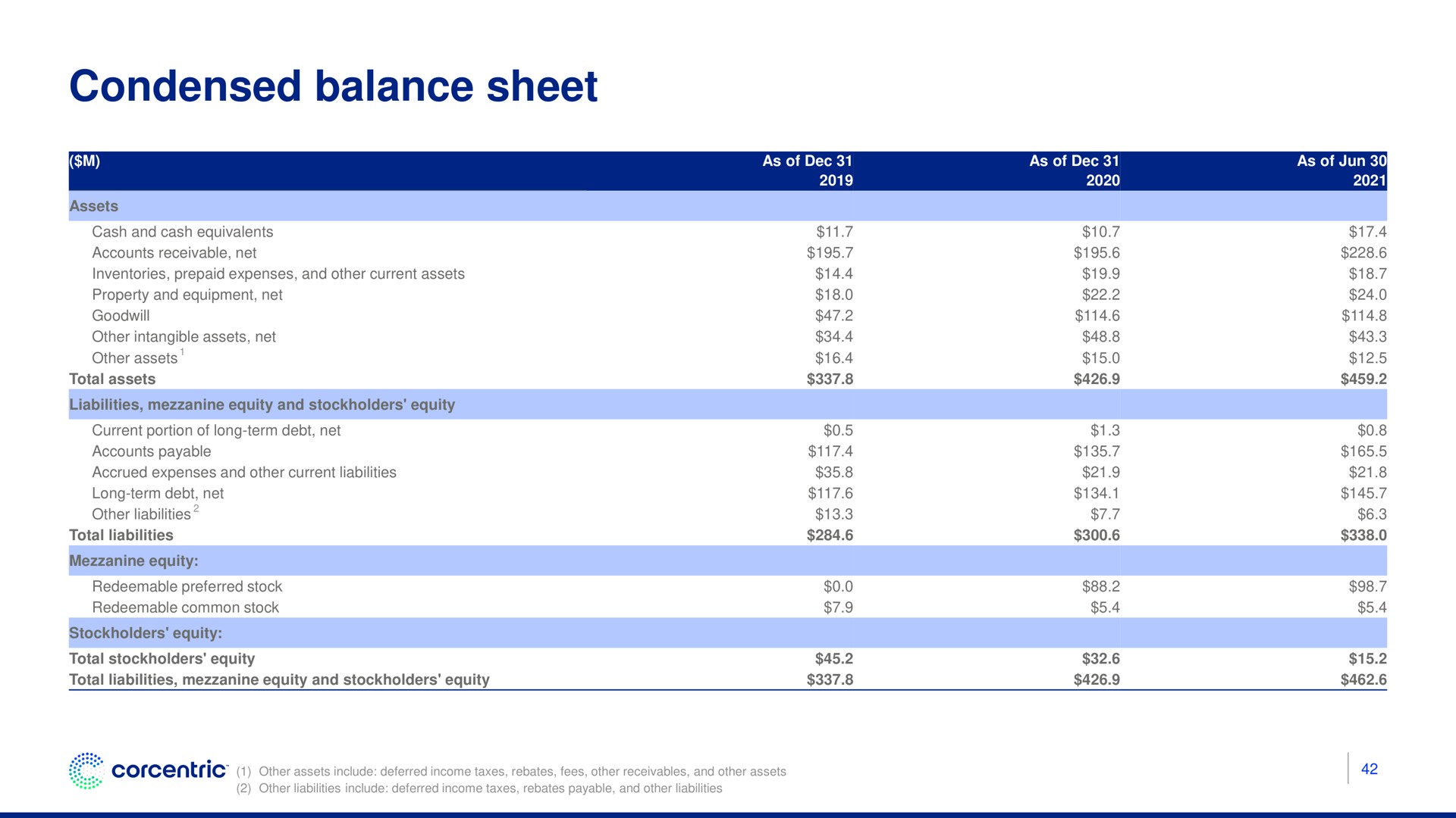 condensed balance sheet | Corecentric