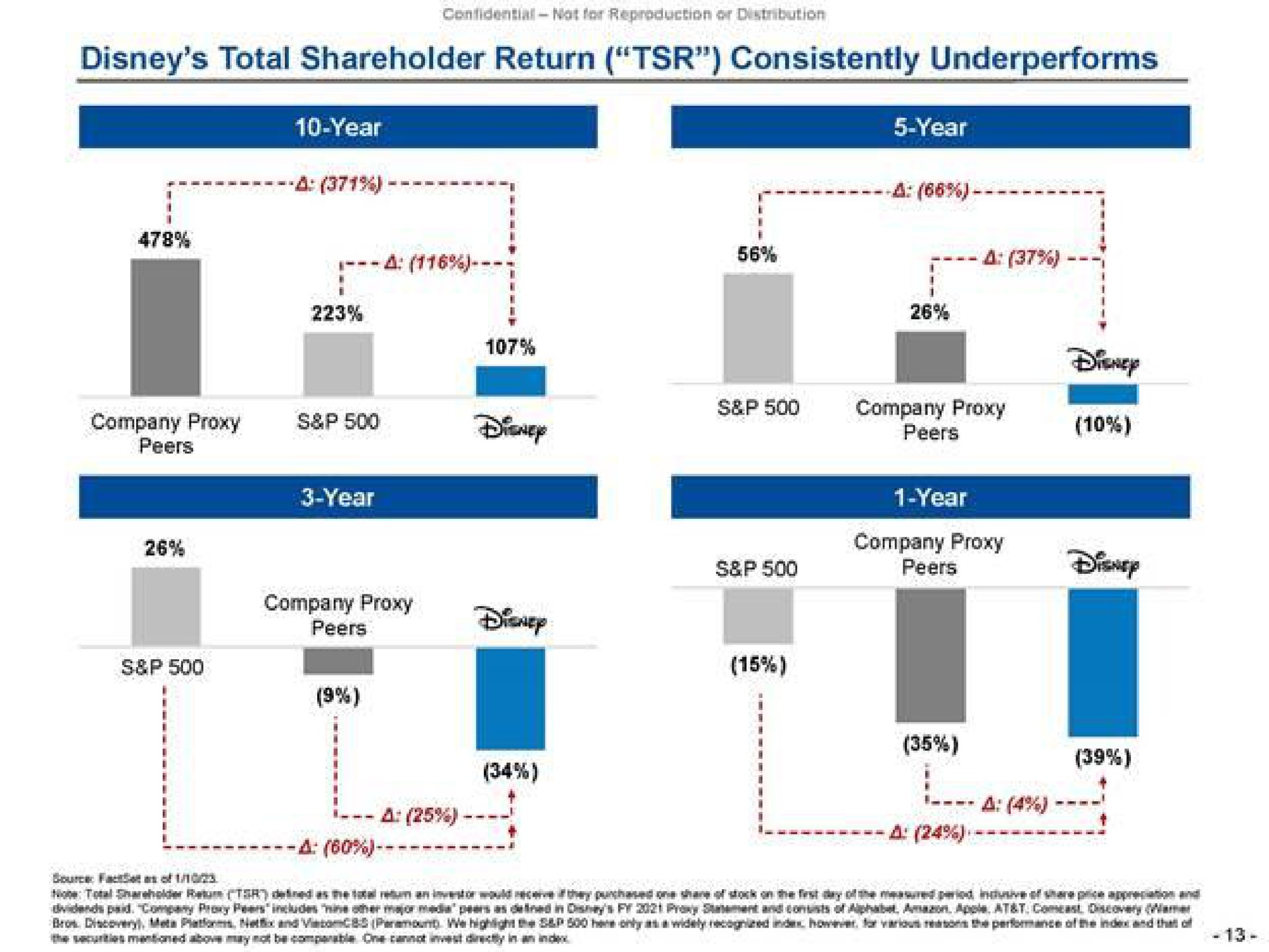 total shareholder return consistently a i i a a peers i a ara i | Trian Partners