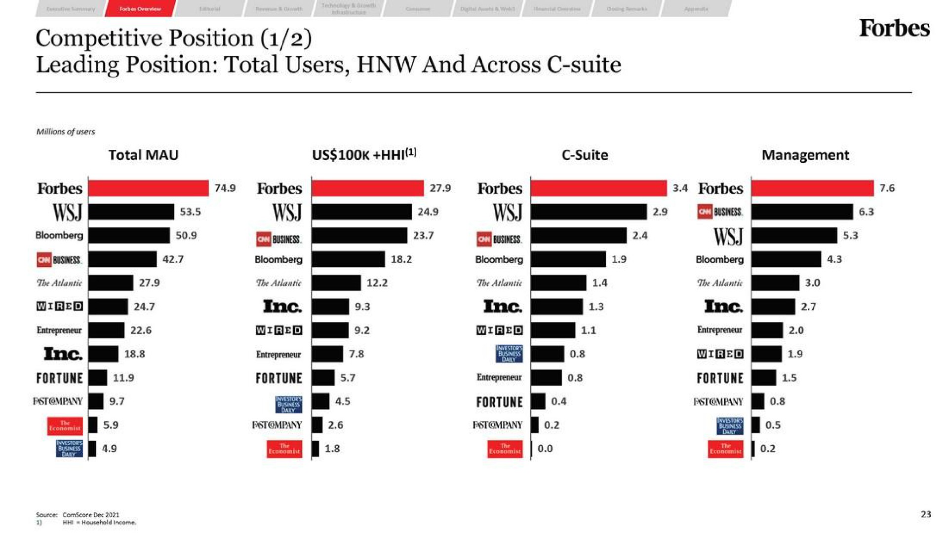 competitive position leading position total users and across suite | Forbes