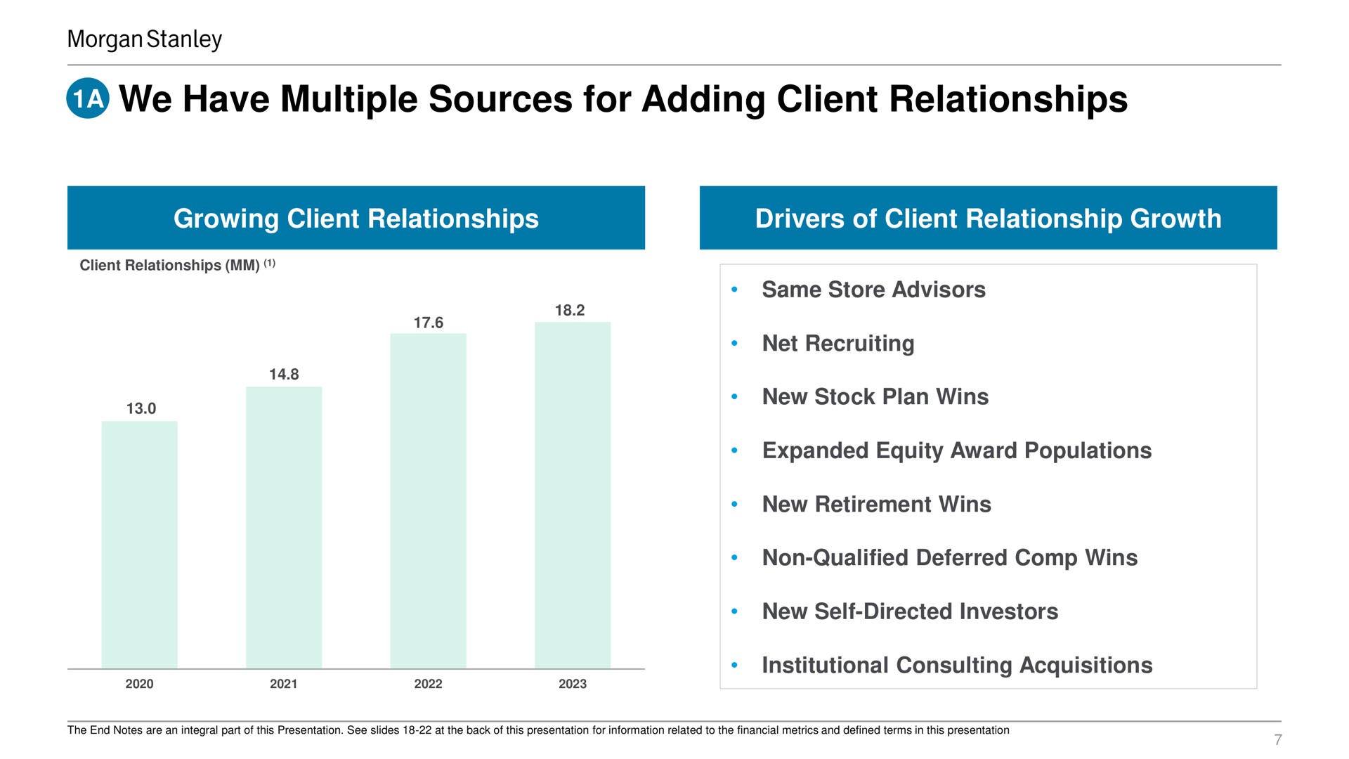 a we have multiple sources for adding client relationships growing client relationships drivers of client relationship growth same store advisors net recruiting new stock plan wins expanded equity award populations new retirement wins non qualified deferred wins new self directed investors institutional consulting acquisitions | Morgan Stanley