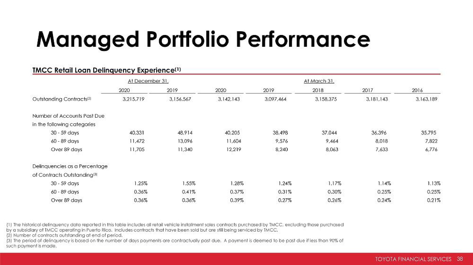 managed portfolio performance | Toyota