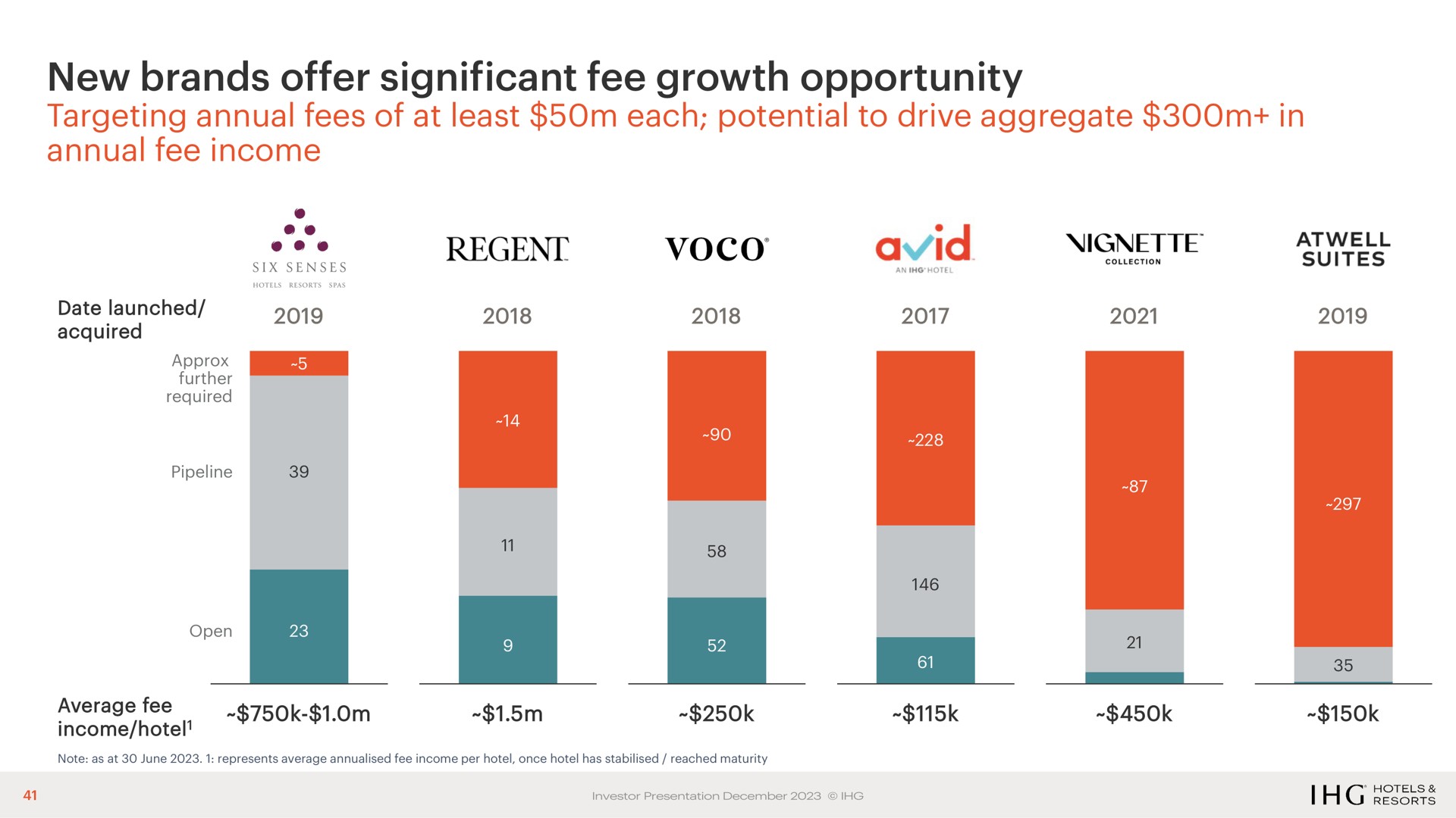 new brands offer significant fee growth opportunity noa regent avid open has | IHG Hotels