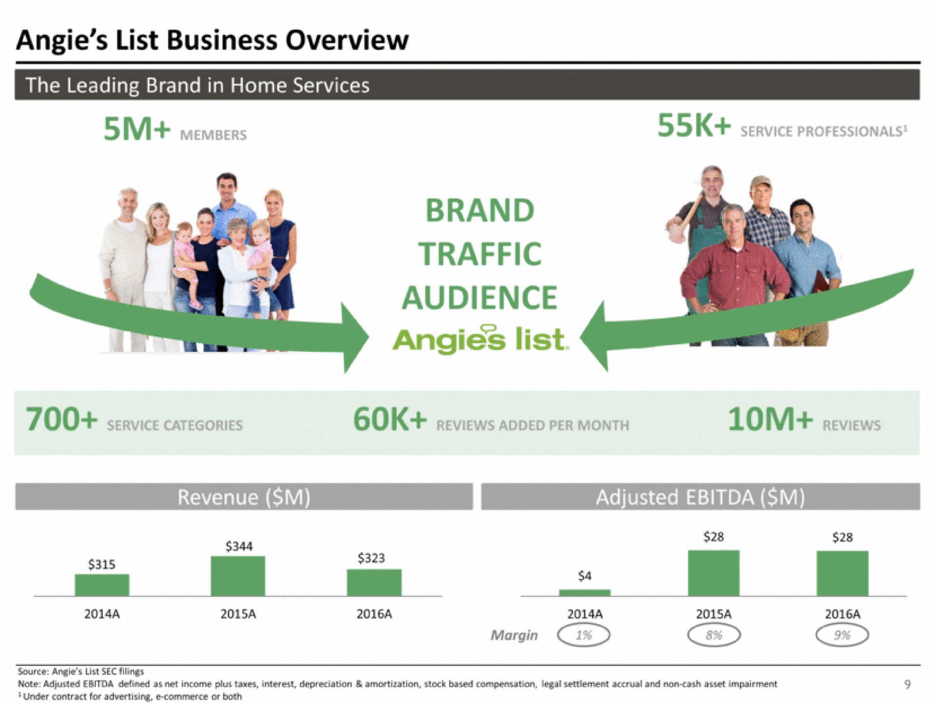 list business overview list traffic audience brand revenue adjusted | IAC