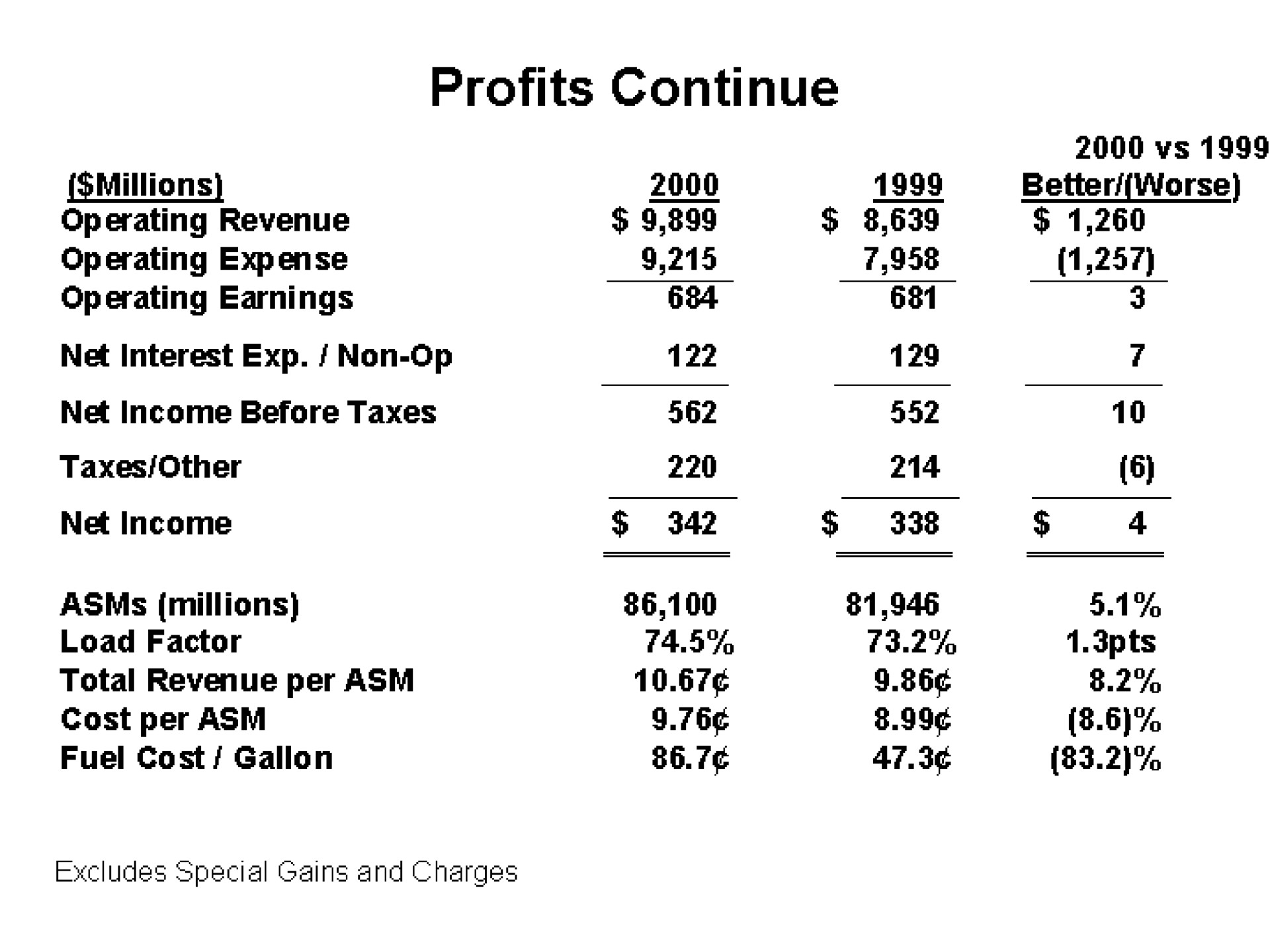 profits continue | Continental Airlines