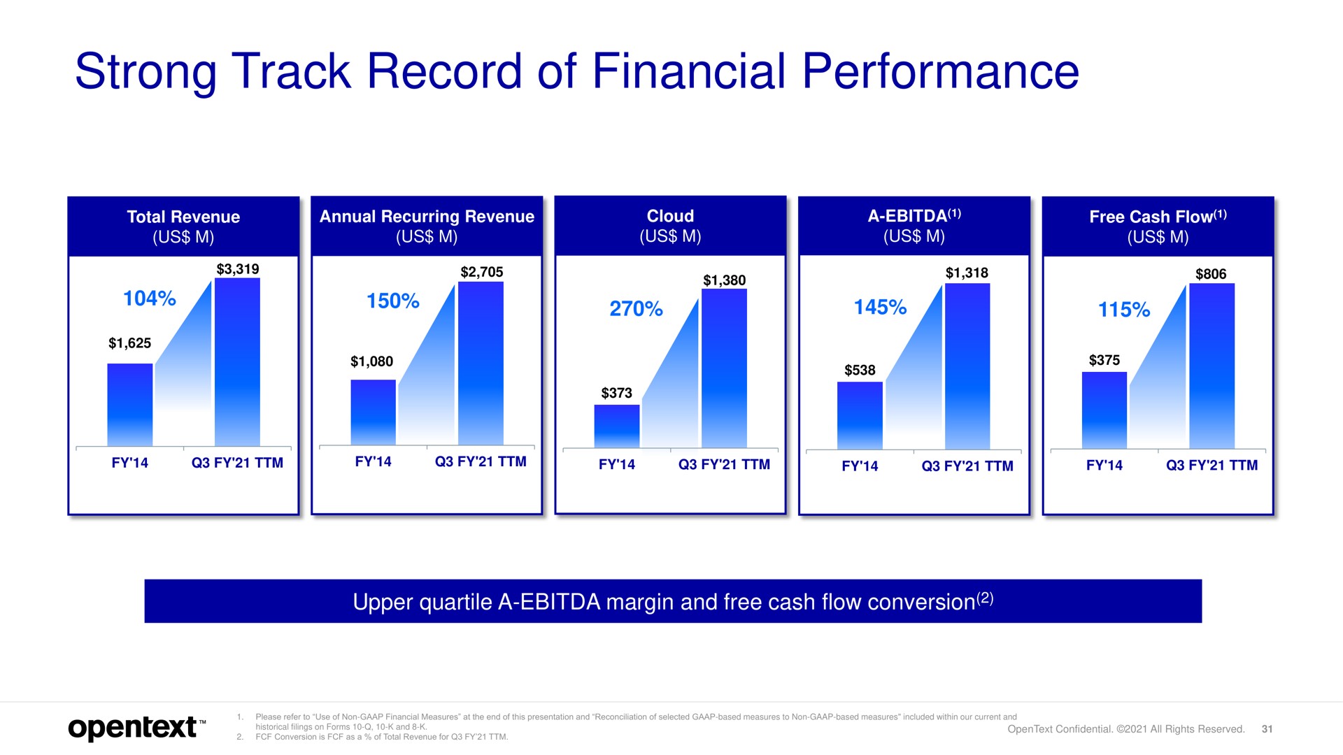 strong track record of financial performance a a | OpenText