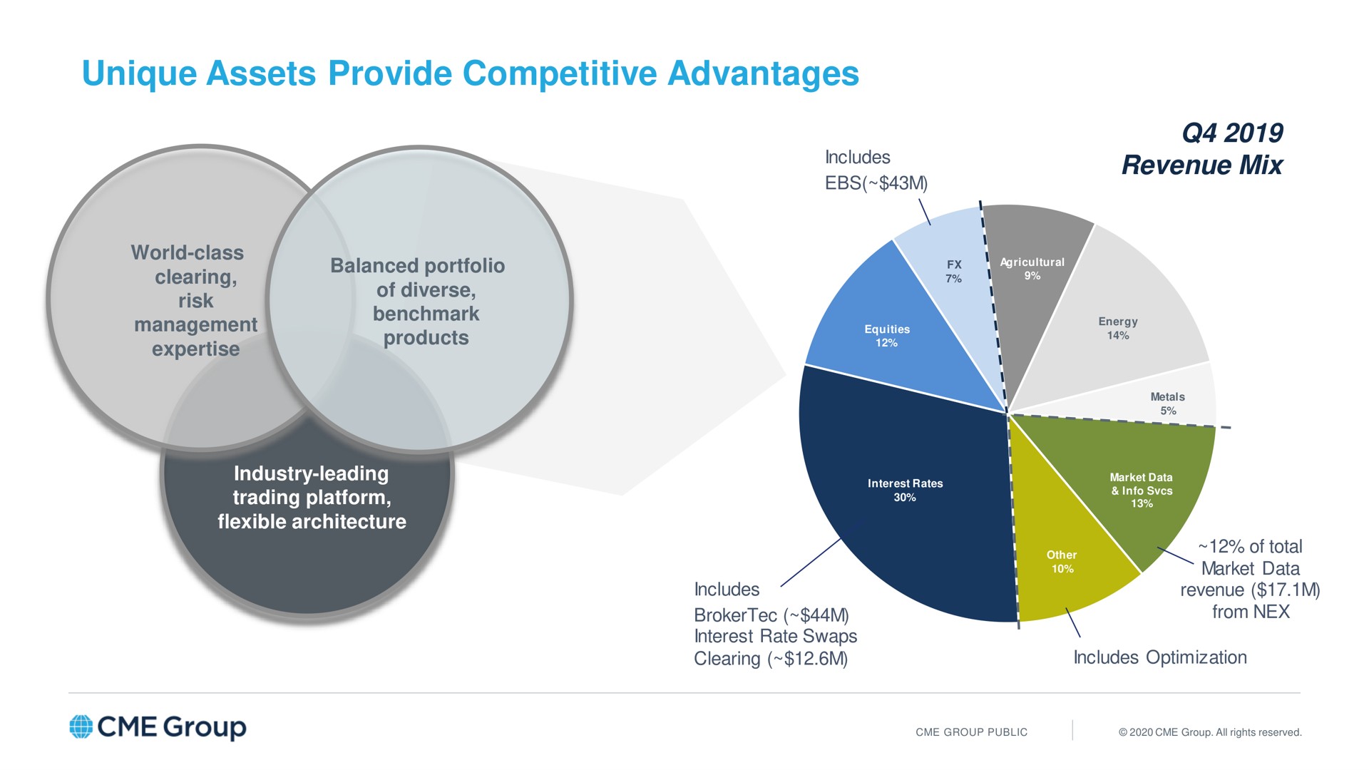 unique assets provide competitive advantages group | CME Group