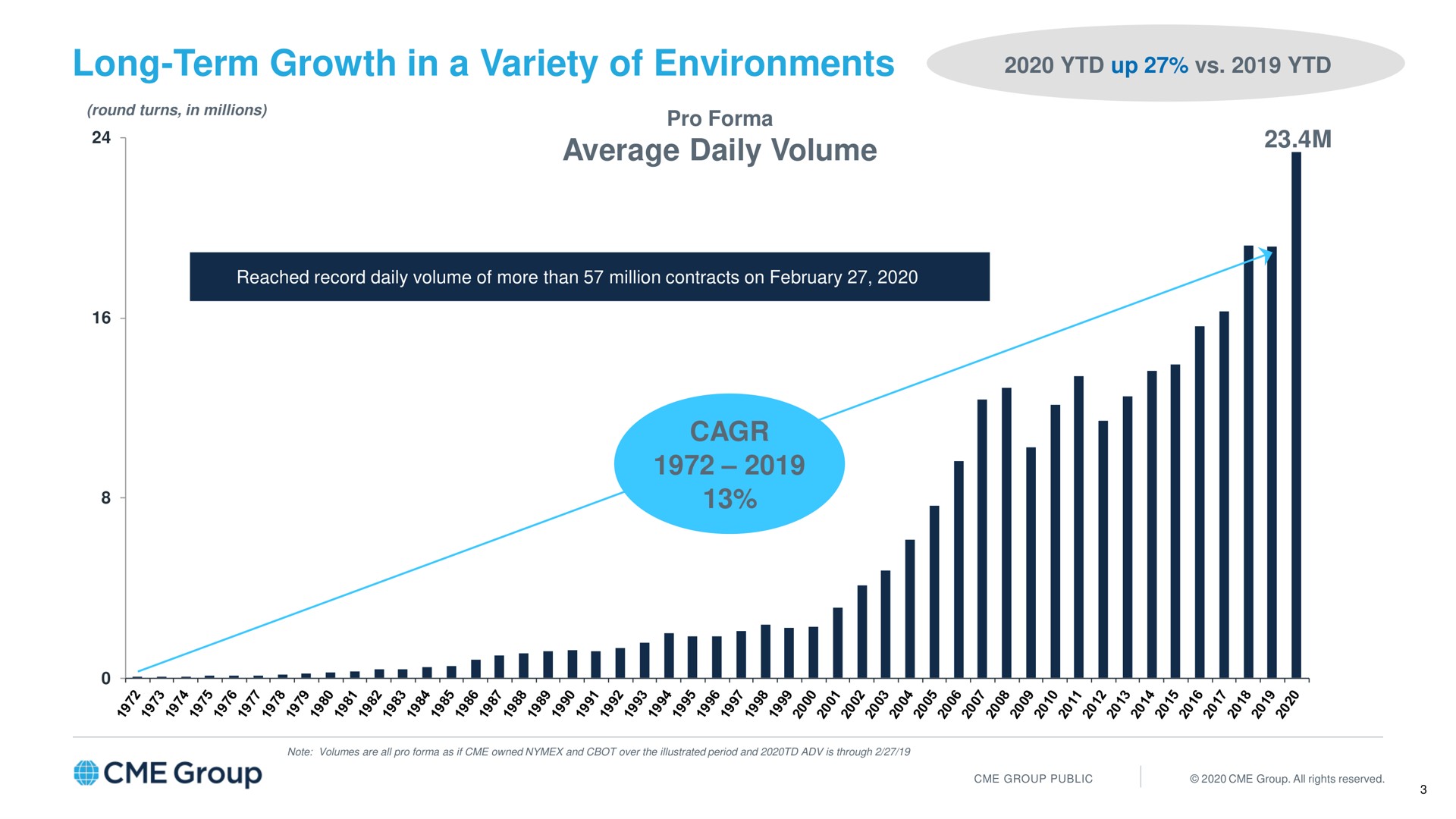 long term growth in a variety of environments average daily volume up | CME Group