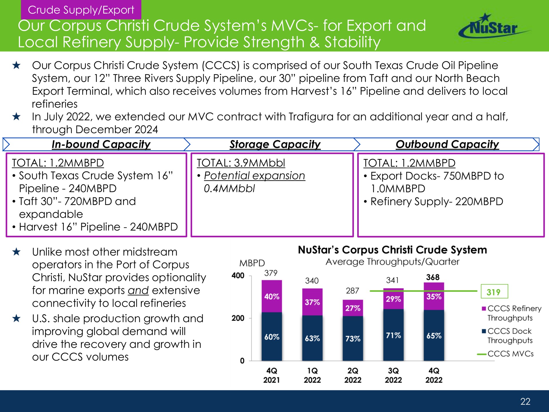 our corpus crude system for export and local refinery supply provide strength stability operators in the port of drive the recovery growth in volumes average throughputs quarter throughputs | NuStar Energy
