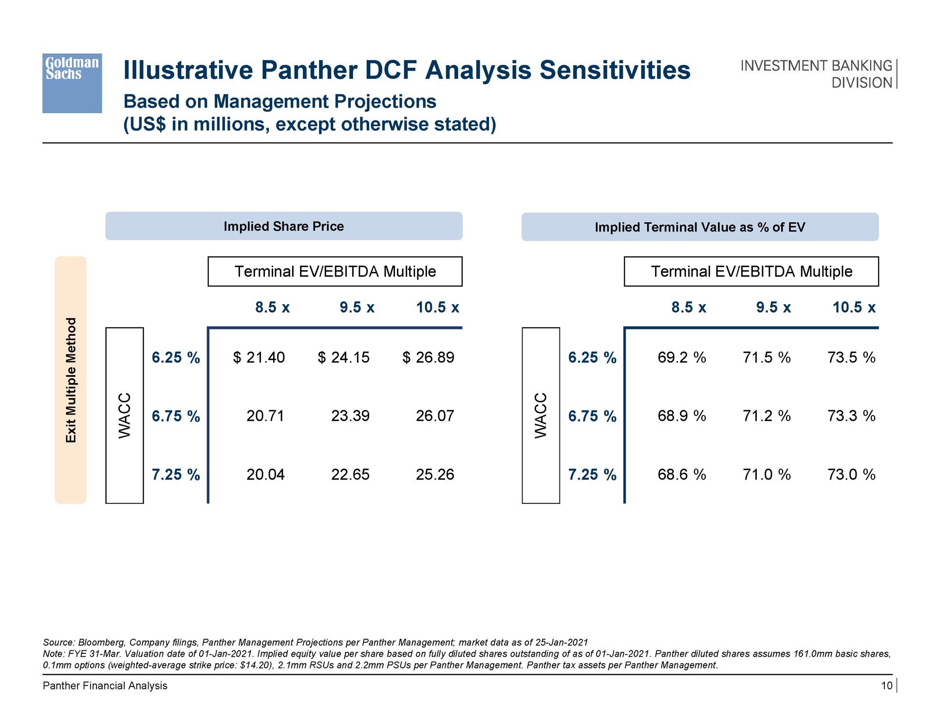 illustrative panther analysis sensitivities investment banking | Goldman Sachs