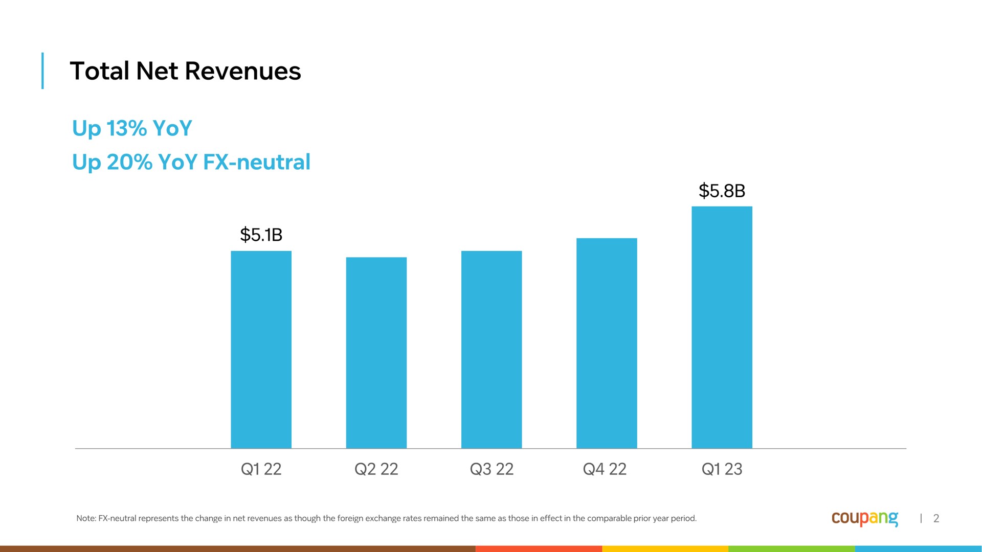 total net revenues | Coupang