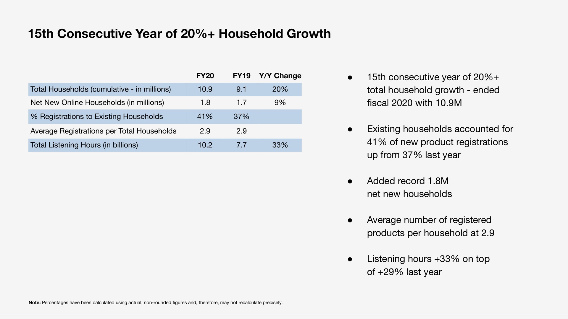 consecutive year of household growth total listening hours in billions new product registrations | Sonos