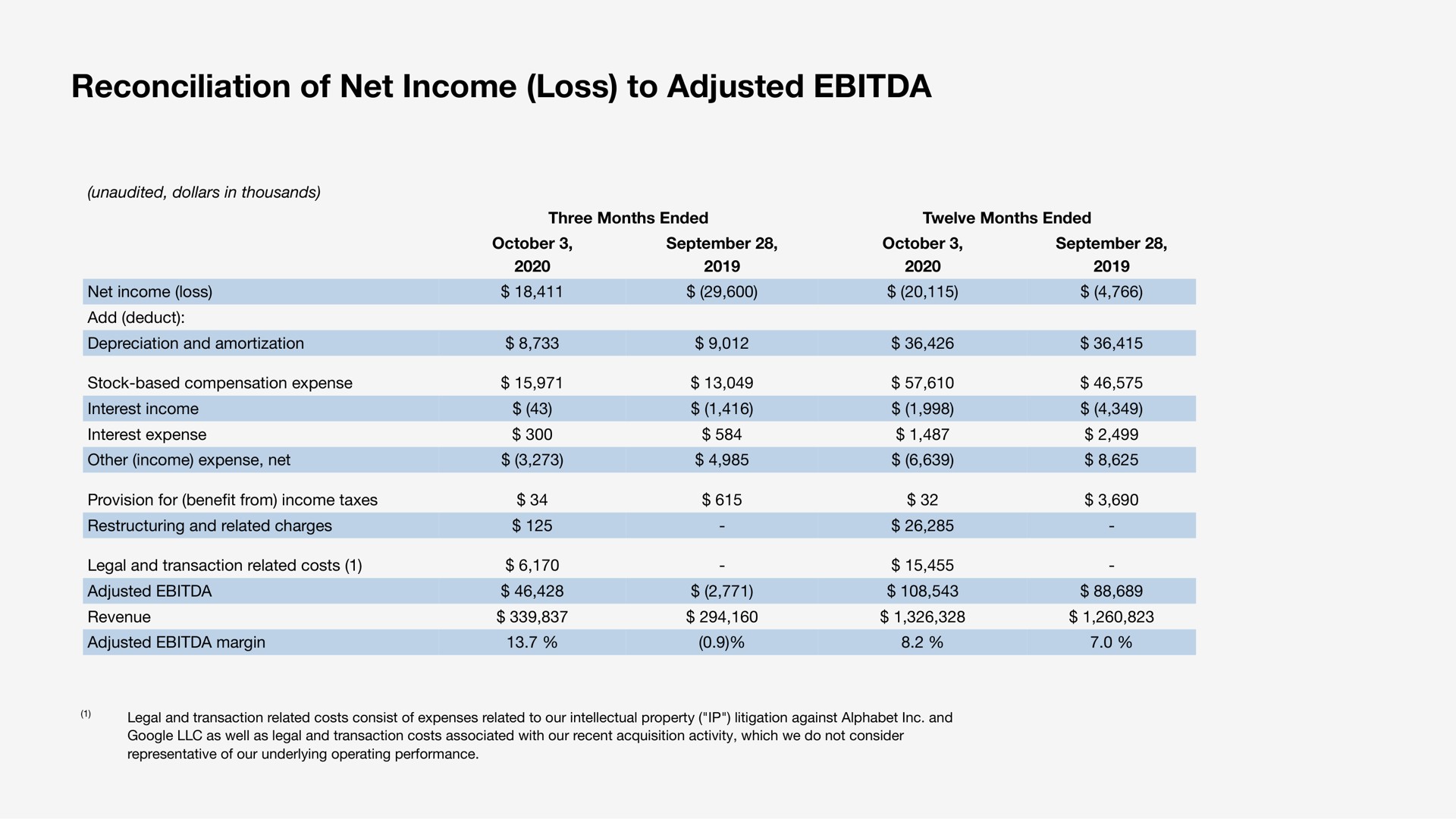 reconciliation of net income loss to adjusted | Sonos