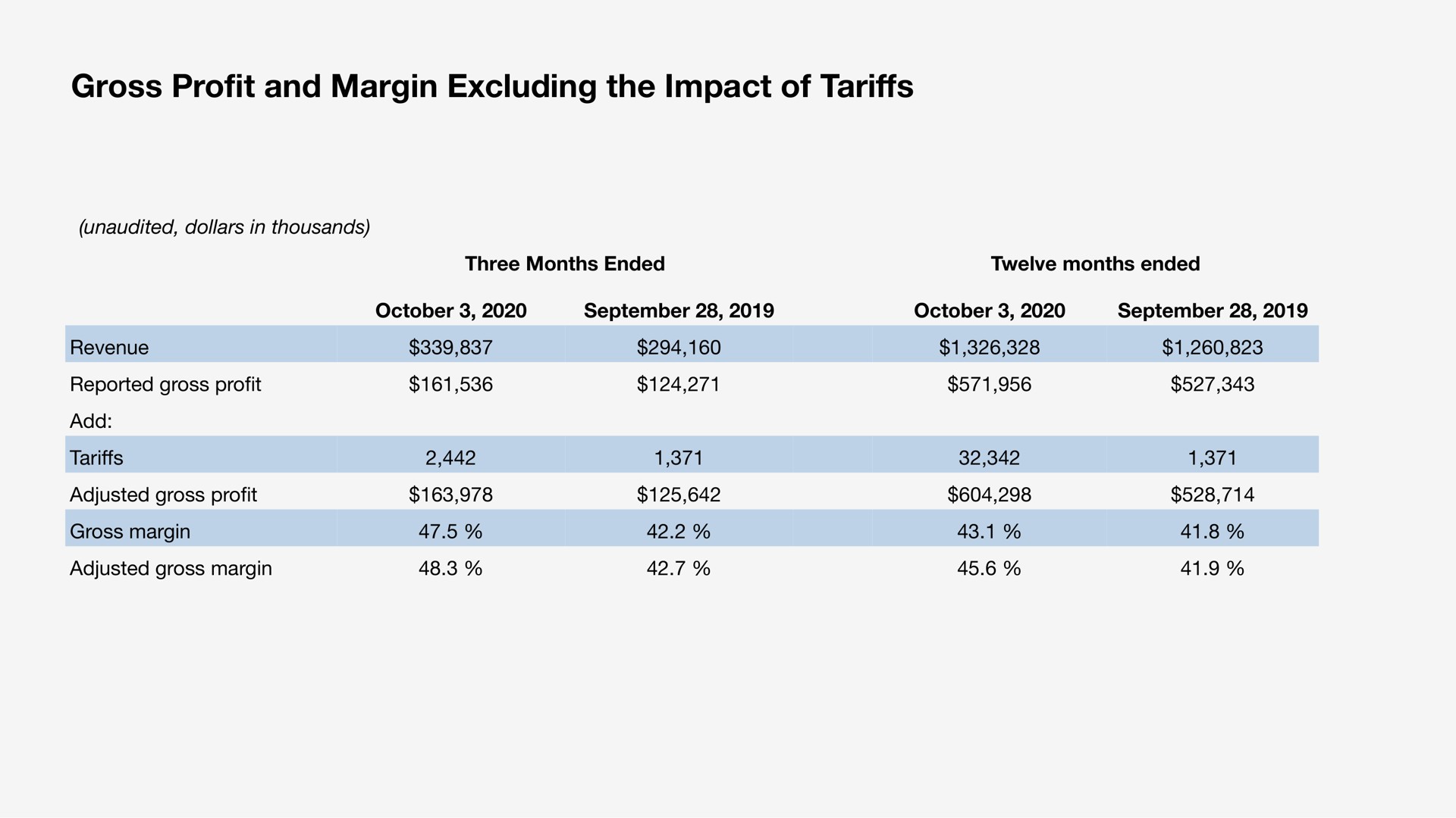 gross pro and margin excluding the impact of tari profit tariffs | Sonos