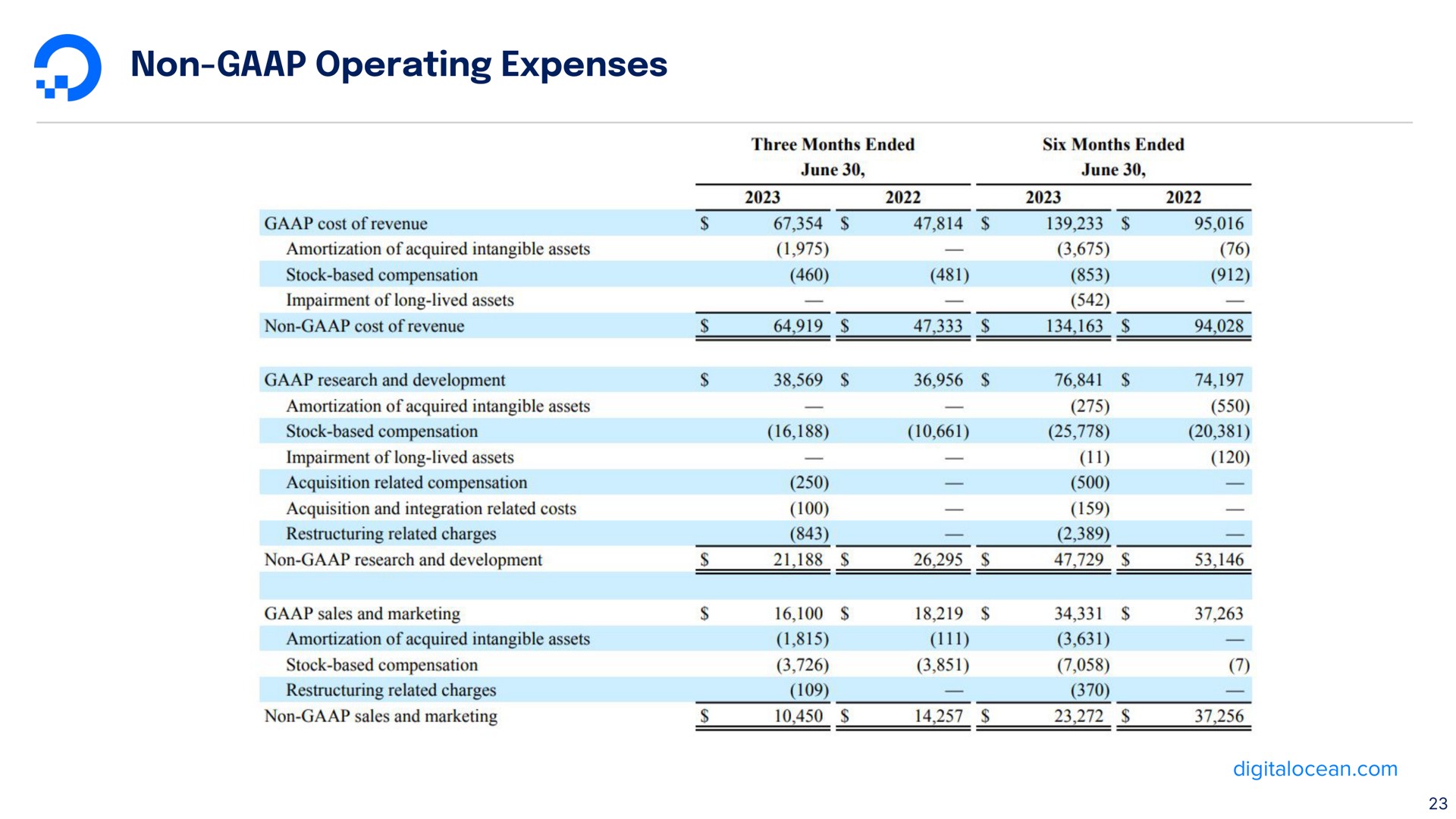 non operating expenses | DigitalOcean