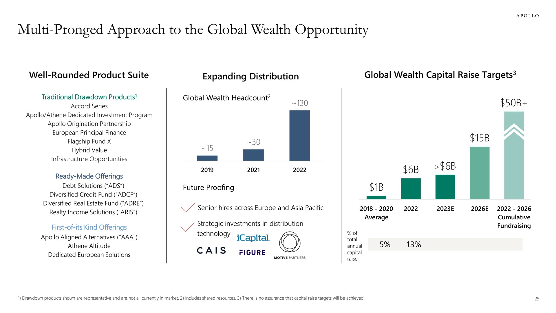 pronged approach to the global wealth opportunity i | Apollo Global Management