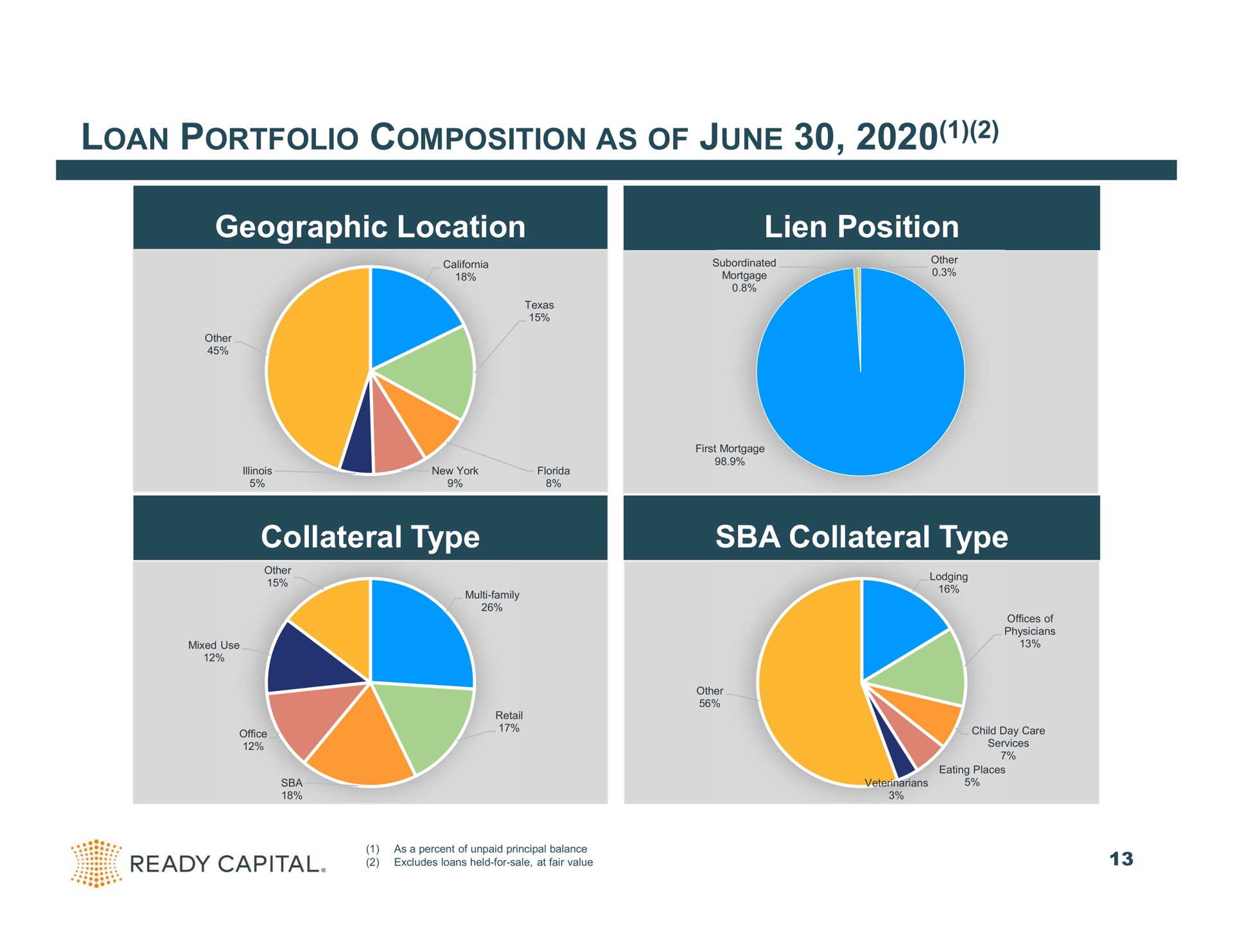 loan portfolio composition as of june geographic location lien position collateral type collateral type | Ready Capital