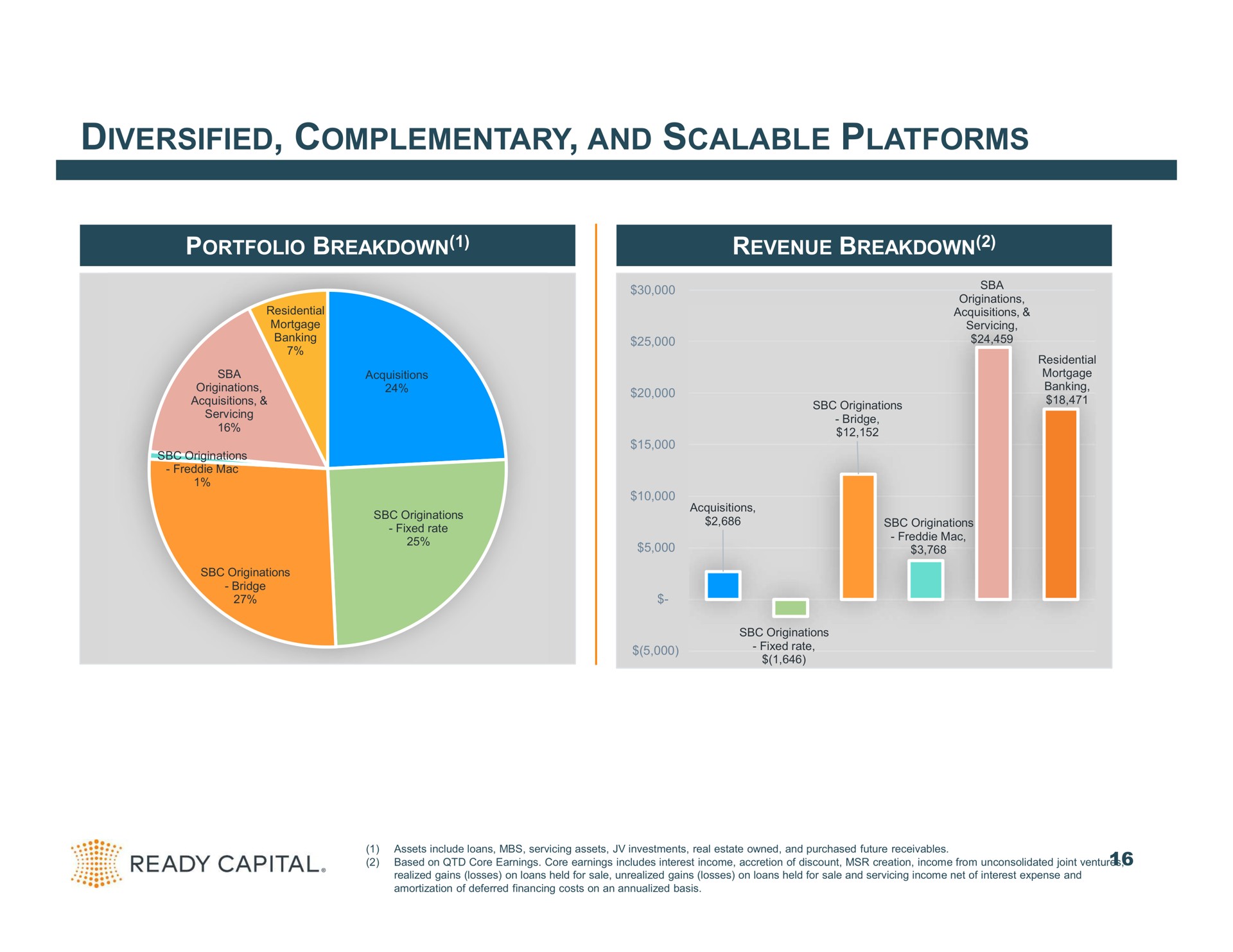 diversified complementary and scalable platforms portfolio breakdown revenue breakdown | Ready Capital