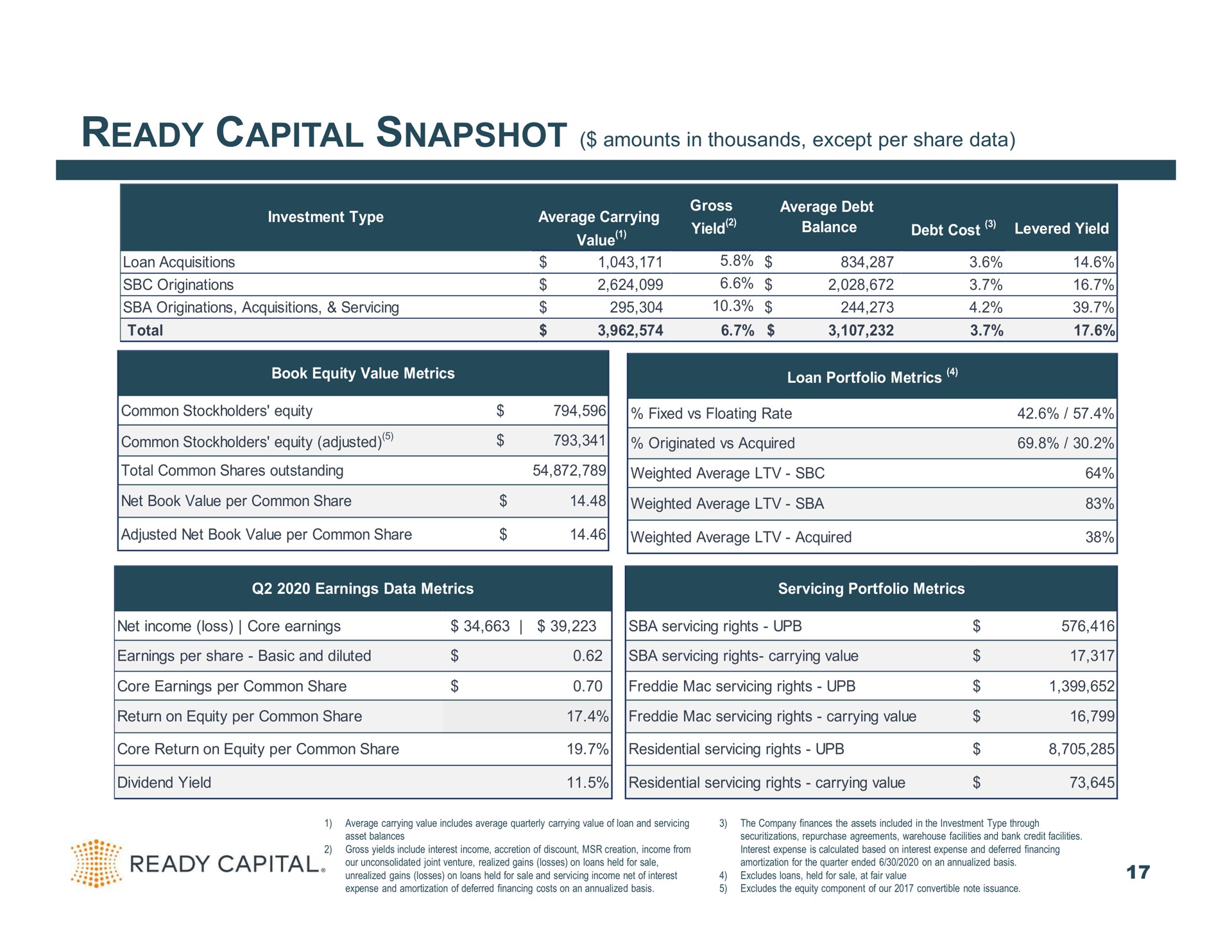 ready capital snapshot amounts in thousands except per share data | Ready Capital