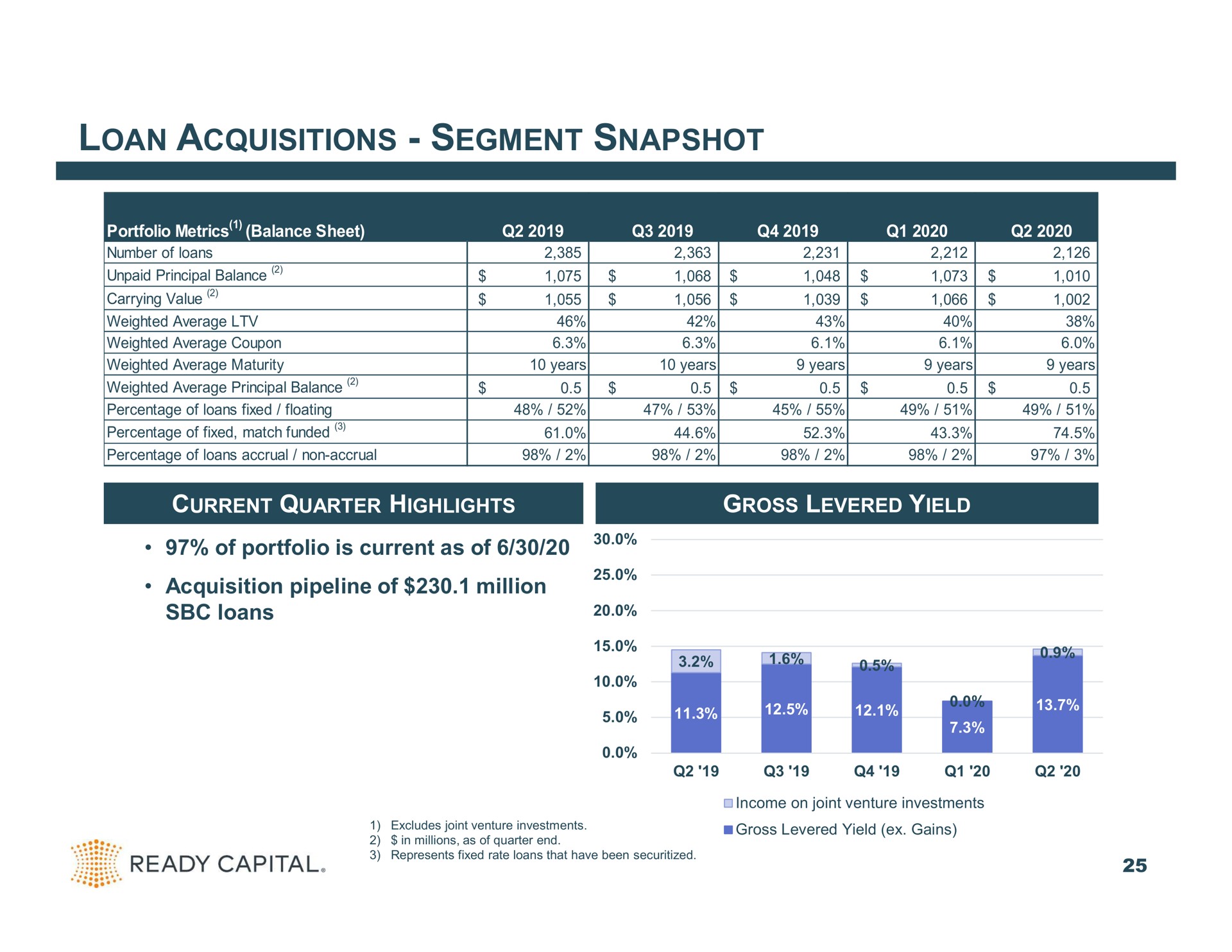loan acquisitions segment snapshot current quarter highlights gross levered yield of portfolio is current as of acquisition pipeline of million loans ready capital | Ready Capital