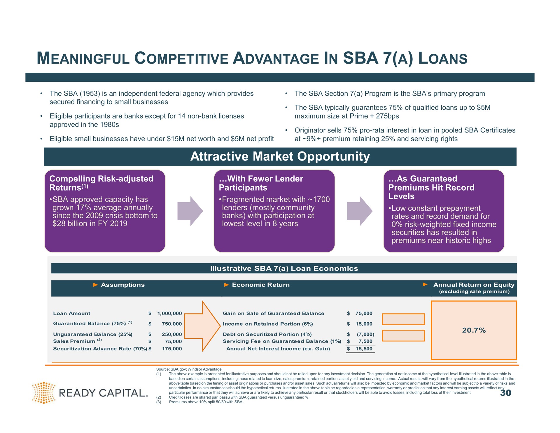meaningful competitive advantage in a loans attractive market opportunity compelling risk adjusted returns with lender participants as guaranteed premiums hit record levels | Ready Capital