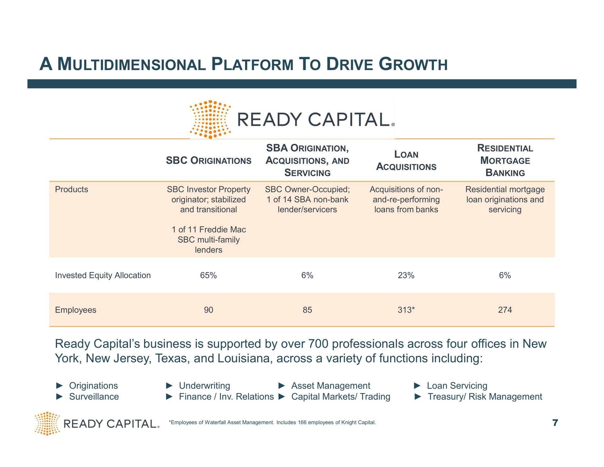 a multidimensional platform to drive growth ready capital business is supported by over professionals across four offices in new york new jersey and across a variety of functions including originations surveillance underwriting finance relations capital markets trading treasury risk management asset management loan servicing | Ready Capital