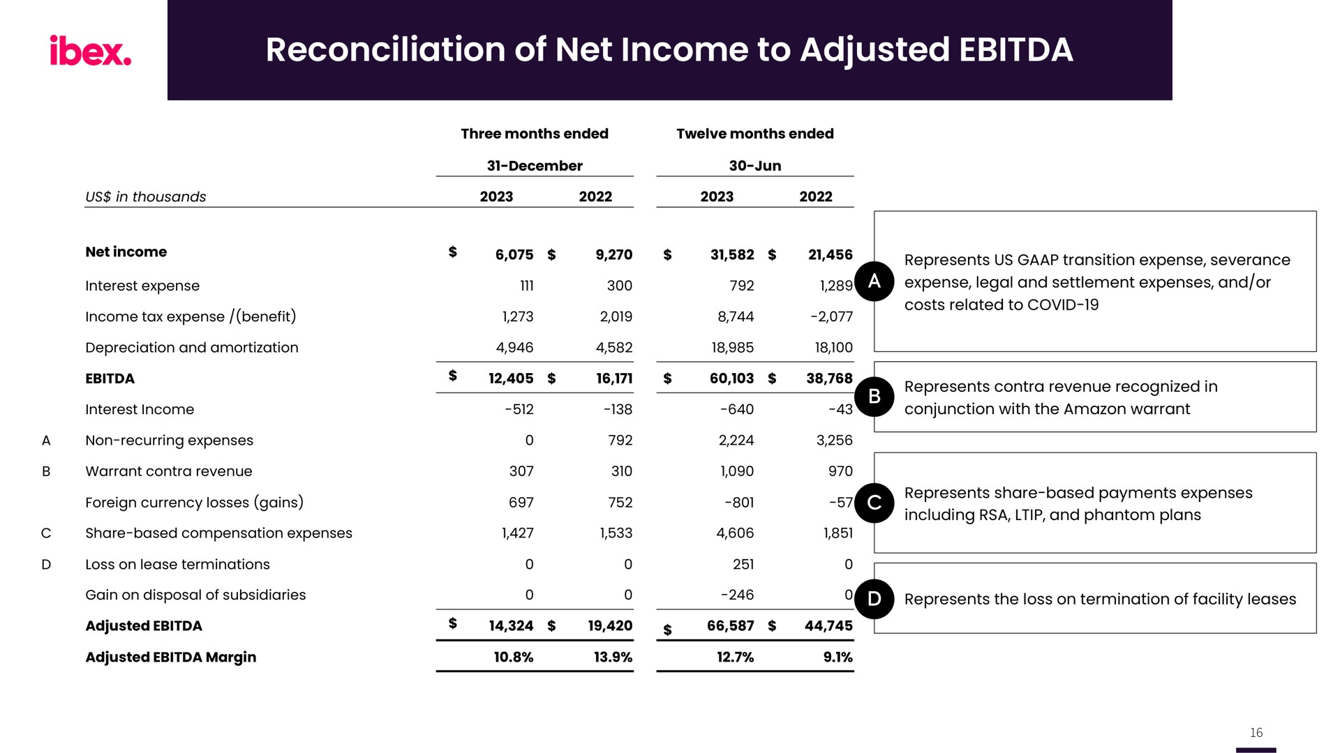 reconciliation of net income to adjusted ibex | IBEX