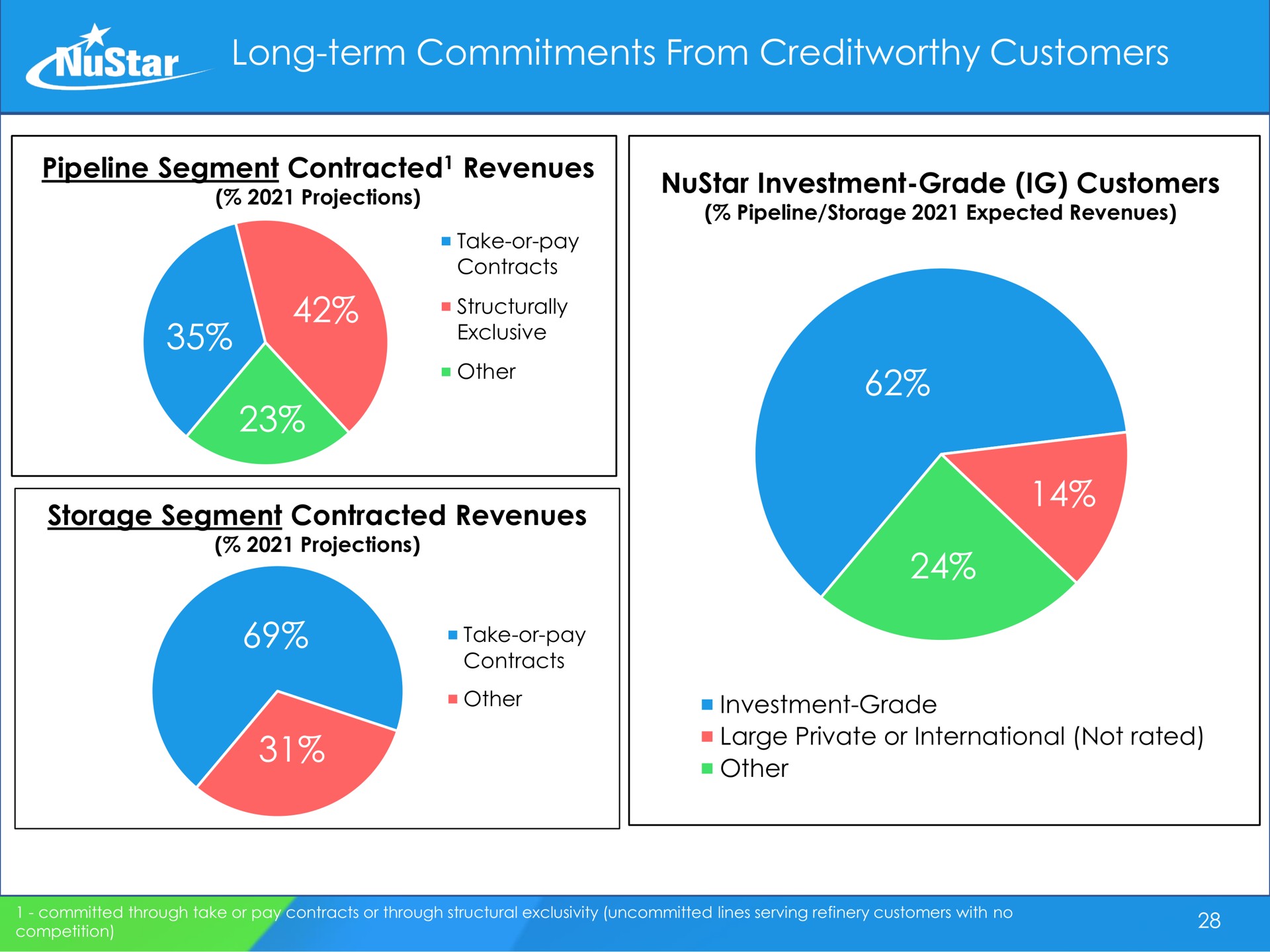 long term commitments from customers star | NuStar Energy