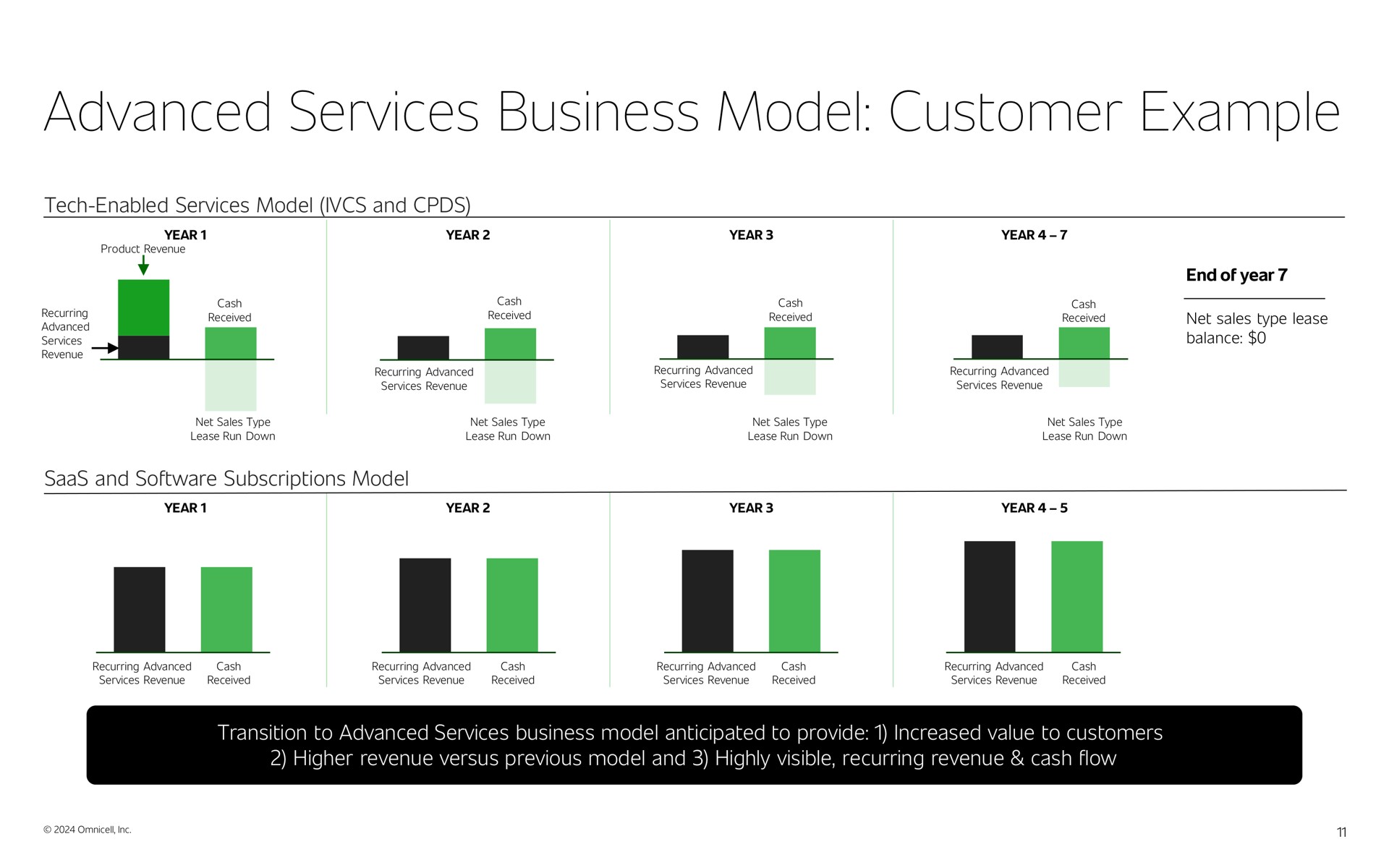 advanced services business model customer example revers a | Omnicell