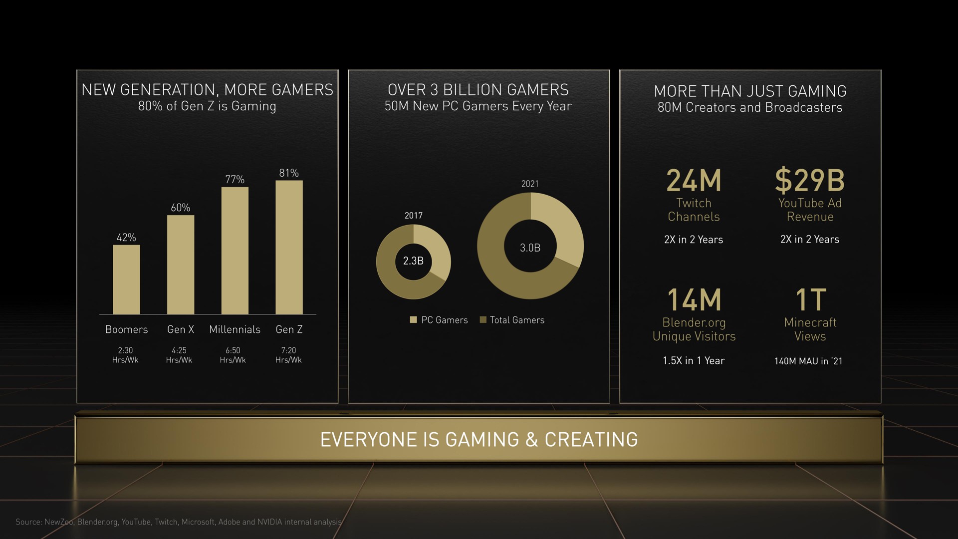 new generation more over billion more than just gaming | NVIDIA