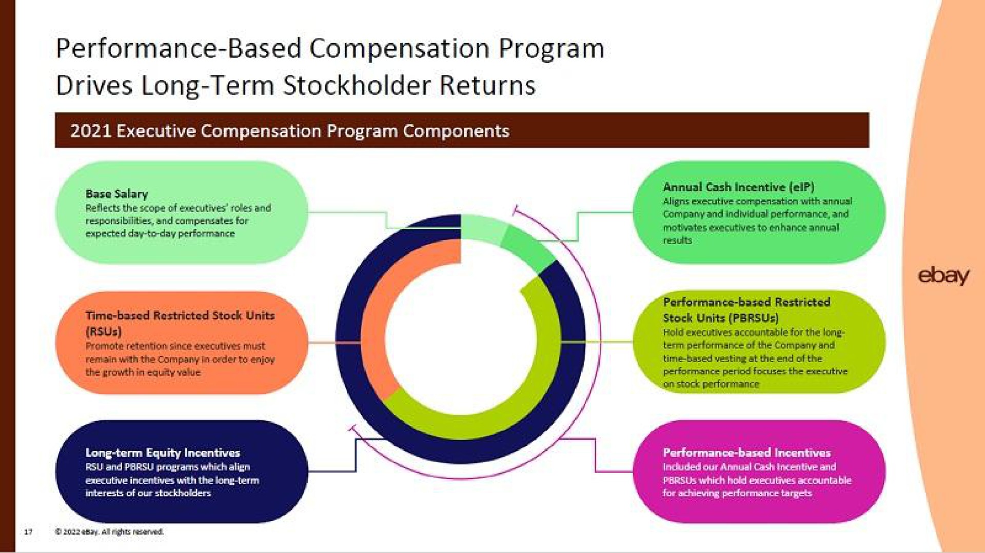performance based compensation program drives long term stockholder returns time based restricted stock units promote retention since executives must | eBay