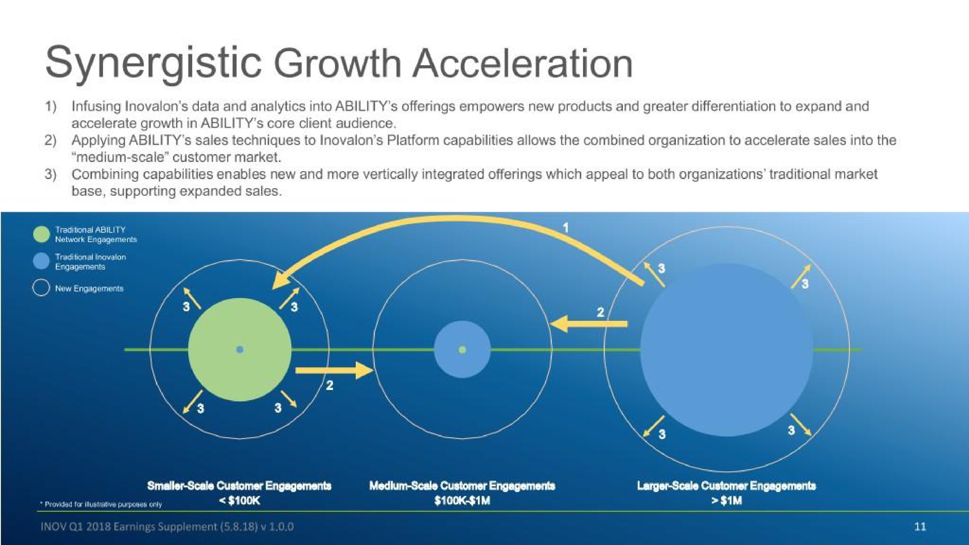 synergistic growth acceleration | Inovalon