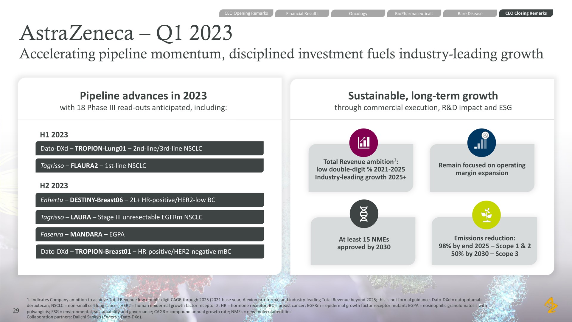 accelerating pipeline momentum disciplined investment fuels industry leading growth pipeline advances in sustainable long term growth ambition to improve operating margin a | AstraZeneca