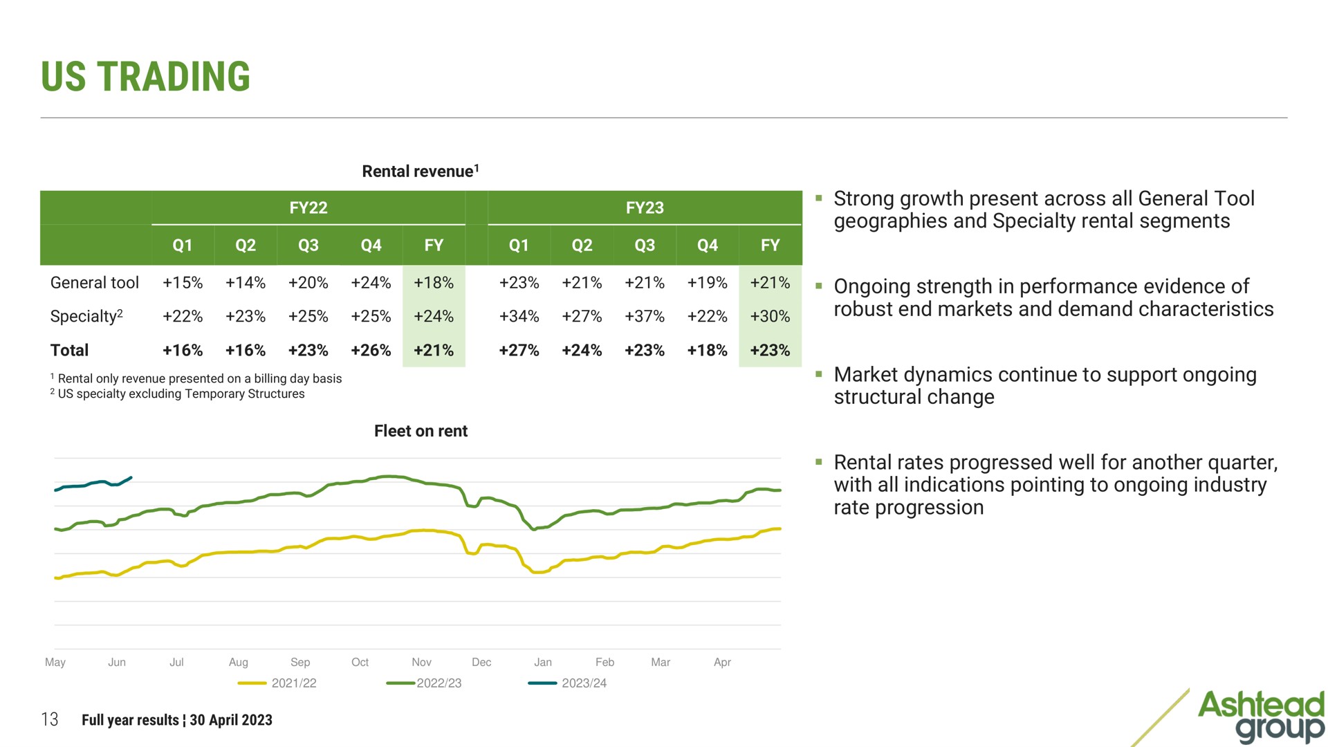 us trading | Ashtead Group