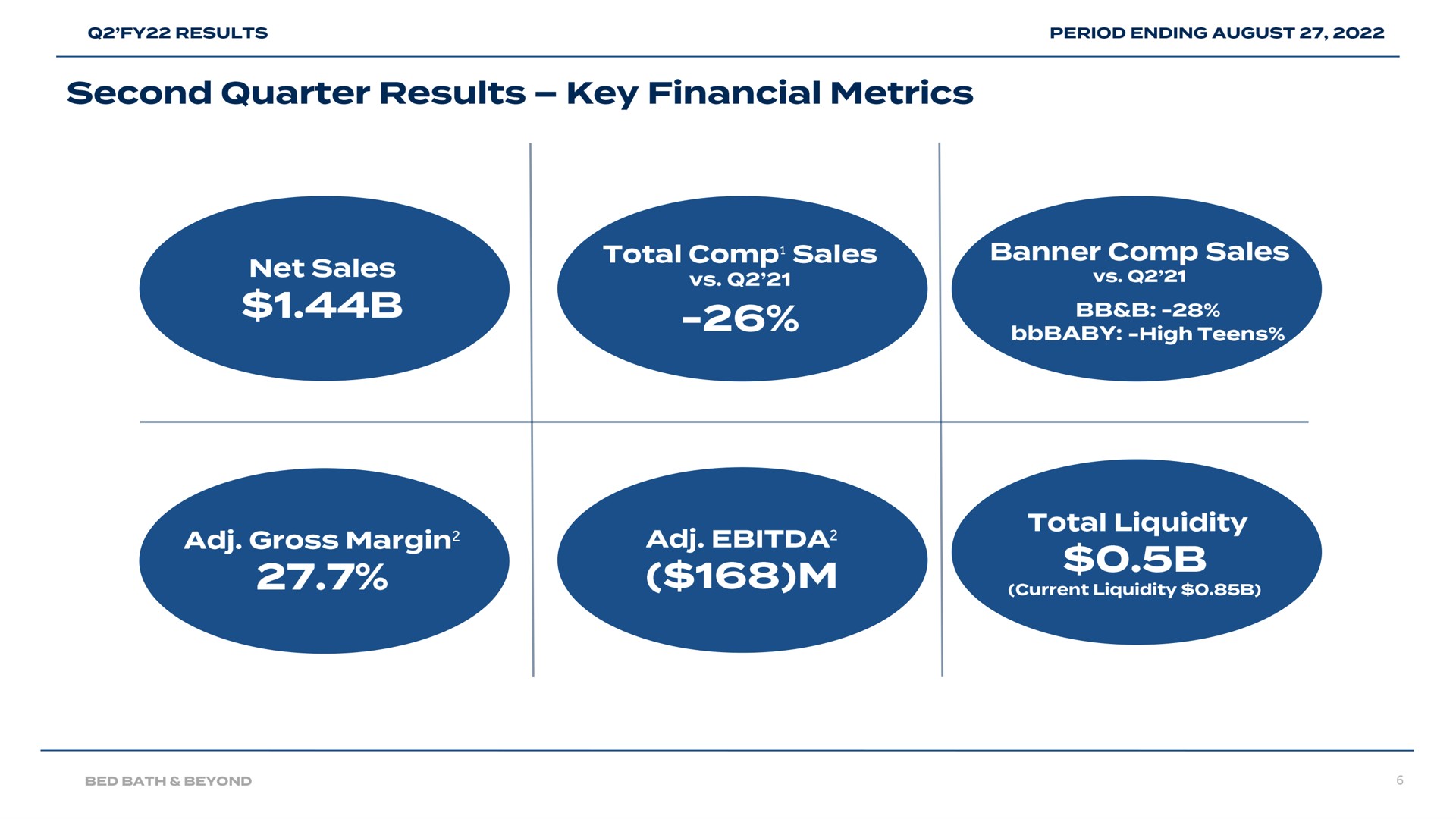 second quarter results key financial metrics total sales banner sales total liquidity gross margin | Bed Bath & Beyond