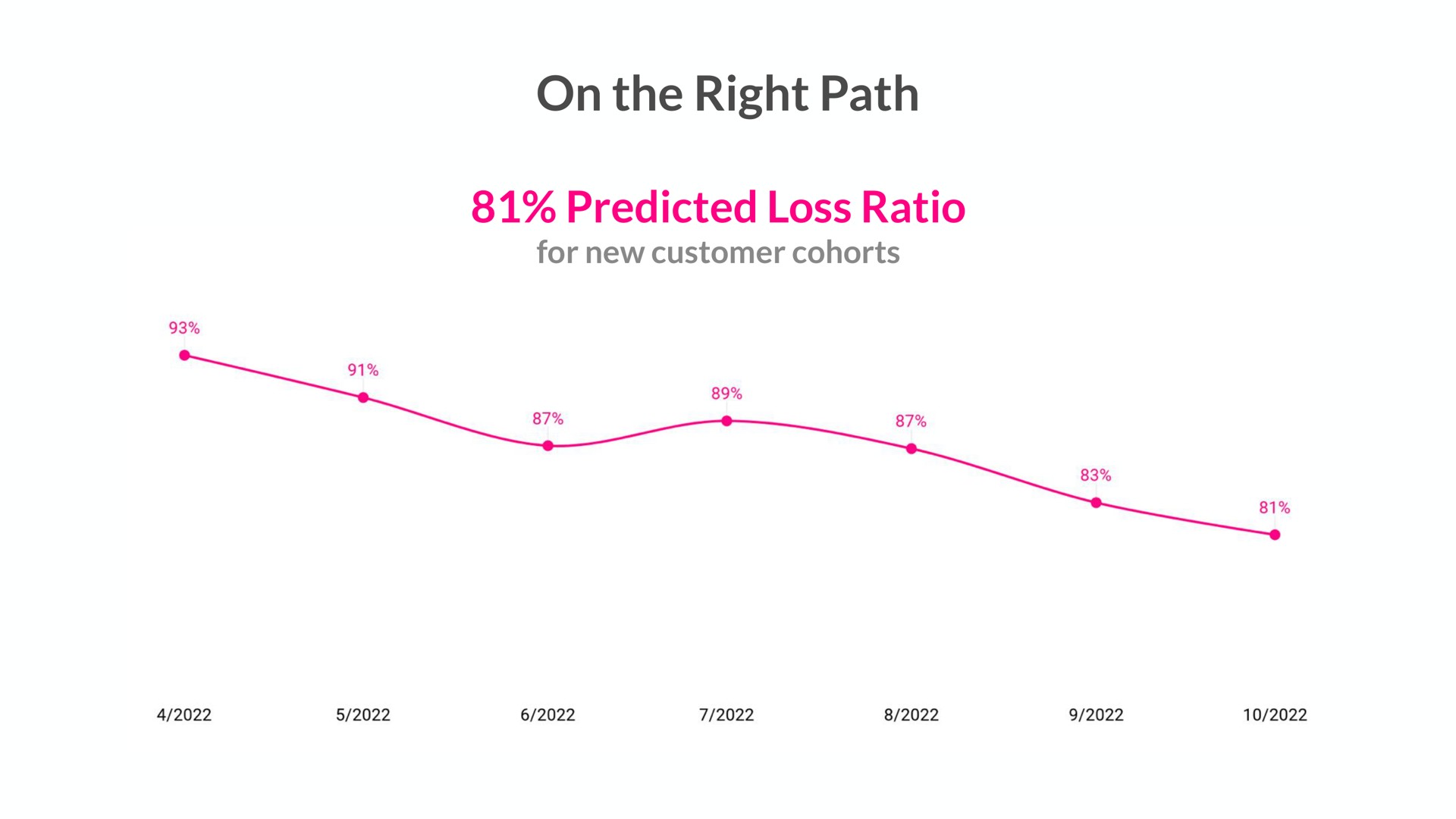 on the right path predicted loss ratio | Lemonade