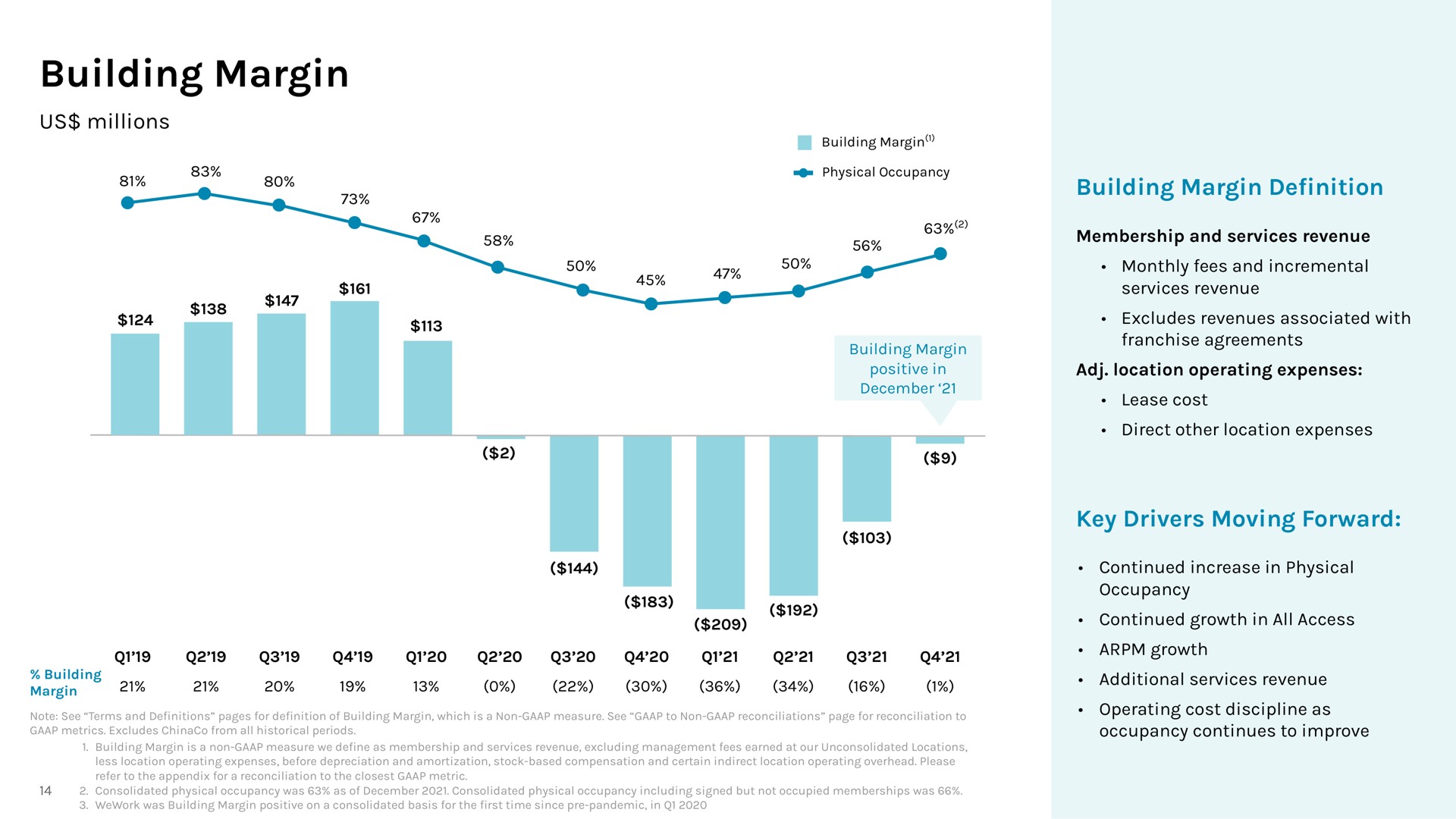 building margin | WeWork