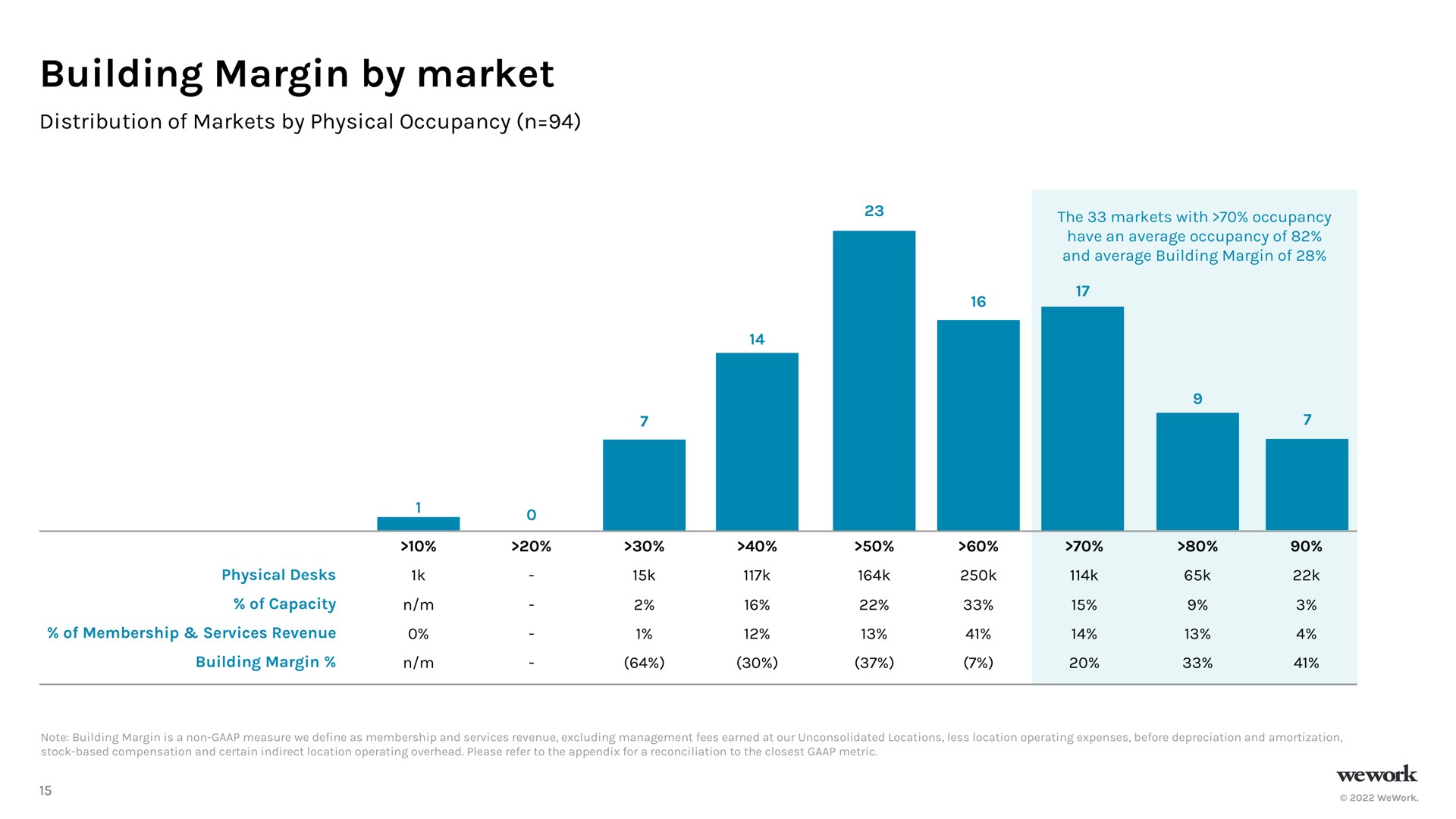 building margin by market | WeWork