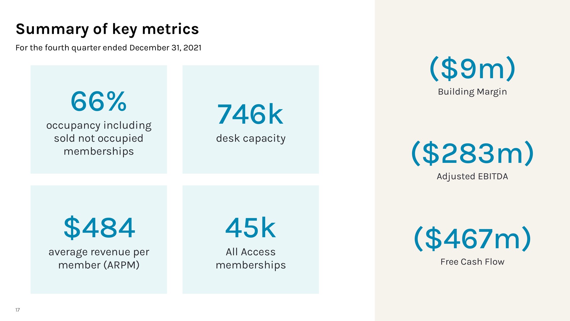 summary of key metrics occupancy including sold not occupied memberships desk capacity average revenue per member all access memberships | WeWork