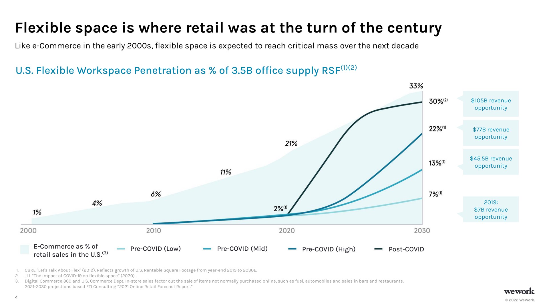 flexible space is where retail was at the turn of the century flexible penetration as of of supply office | WeWork