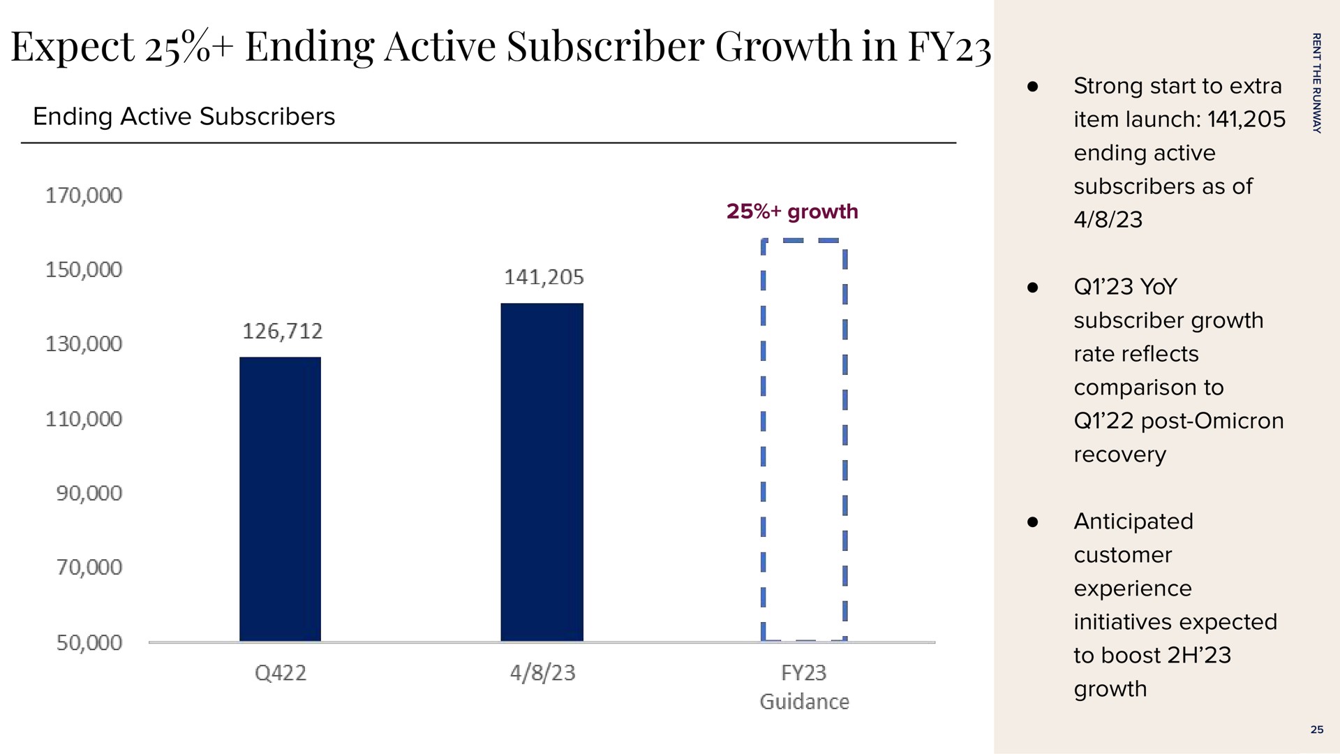 expect ending active subscriber growth in ending active subscribers strong start to extra item launch ending active subscribers as of yoy subscriber growth rate comparison to post omicron recovery anticipated customer experience initiatives expected to boost growth | Rent The Runway