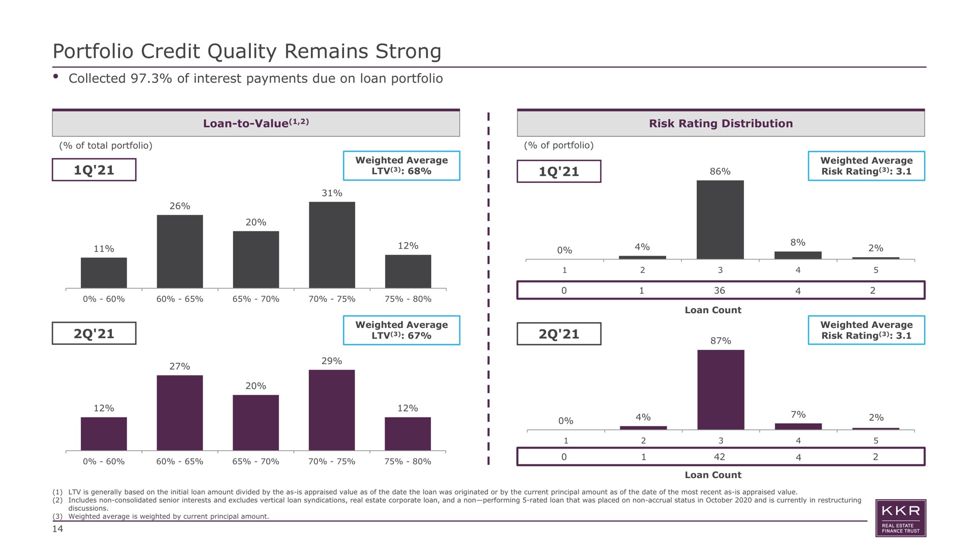 portfolio credit quality remains strong collected of interest payments due on loan portfolio loan to value risk rating distribution | KKR Real Estate Finance Trust