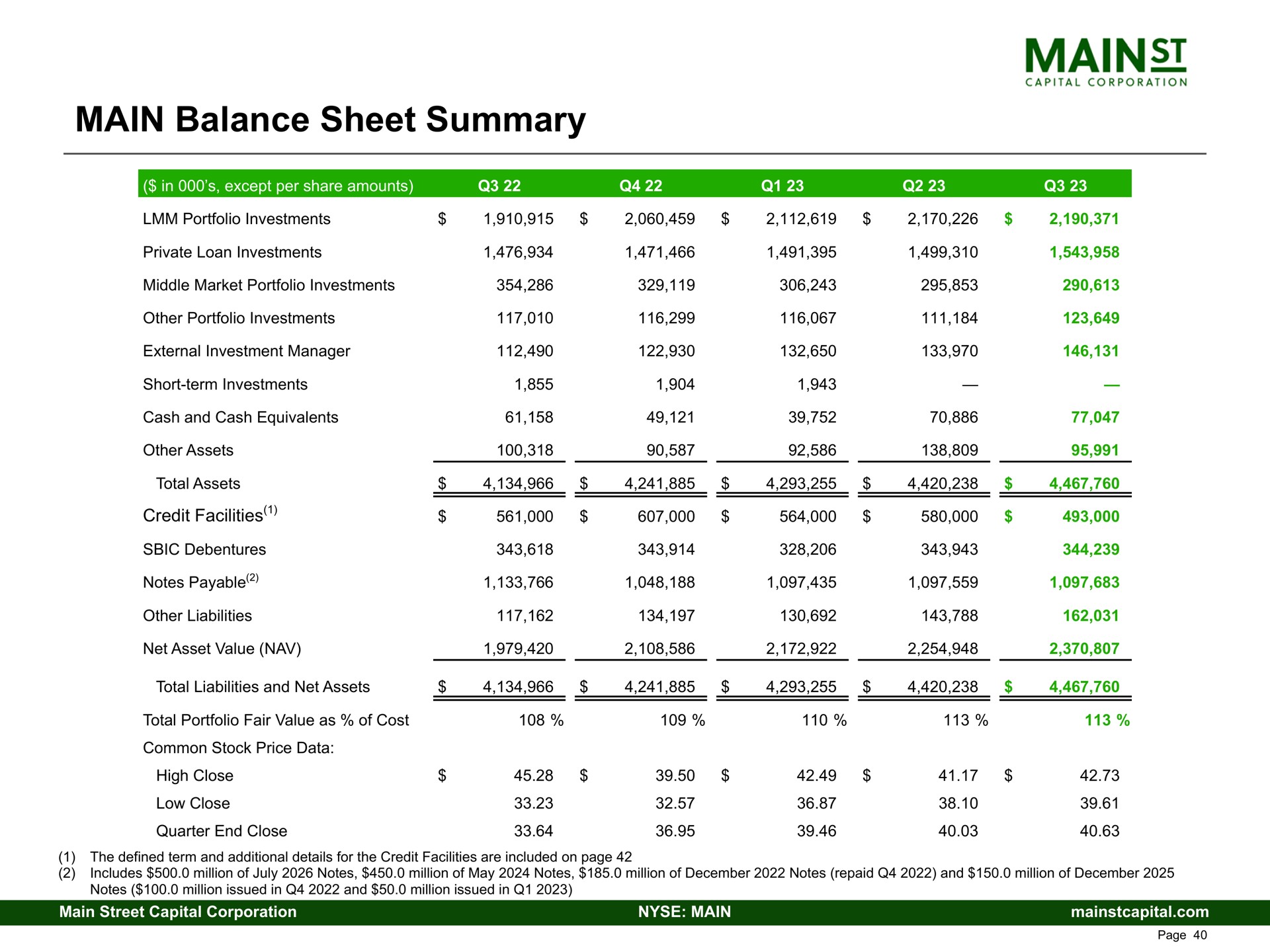 main balance sheet summary | Main Street Capital
