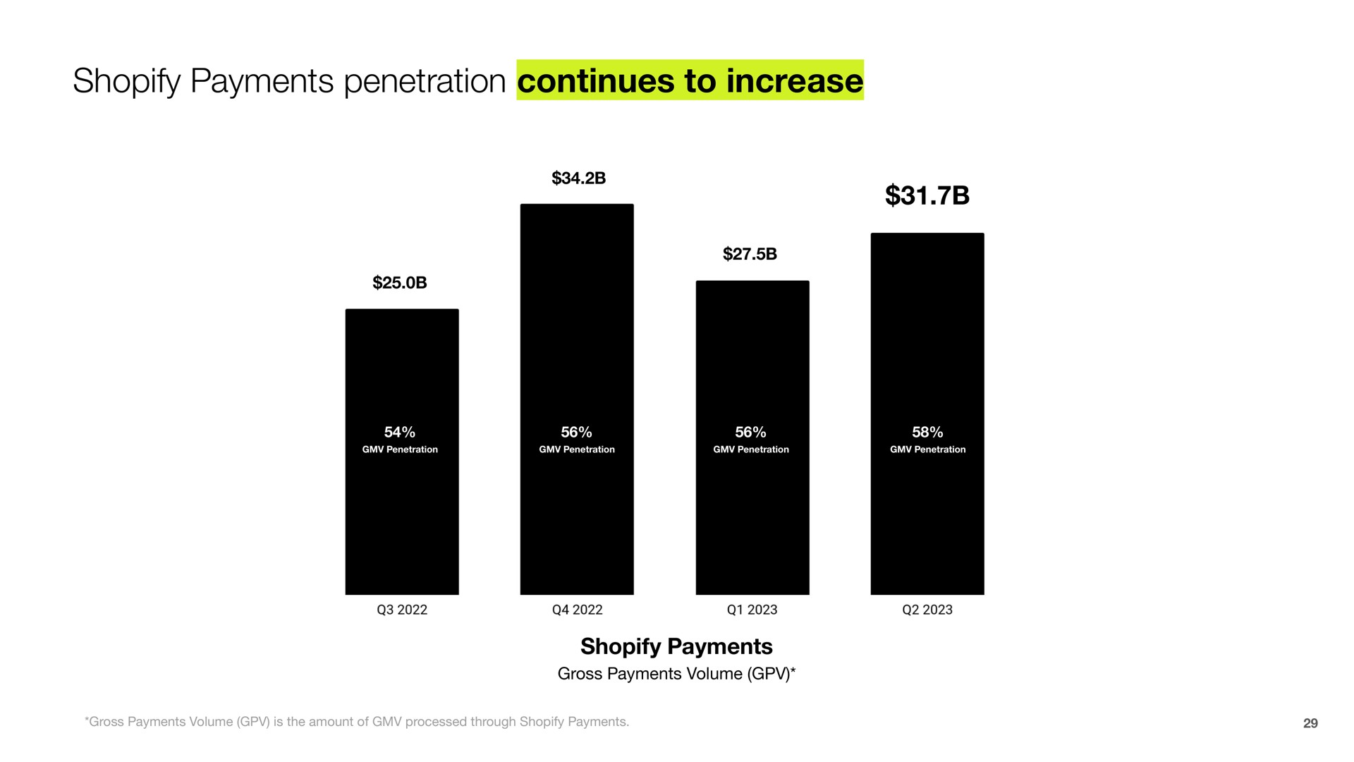 payments penetration continues to increase | Shopify