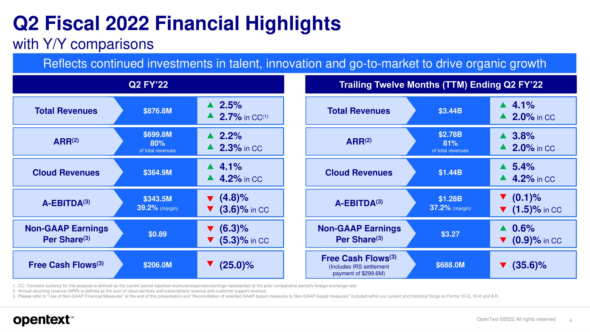 fiscal financial highlights with comparisons reflects continued investments in talent innovation and go to market to drive organic growth | OpenText