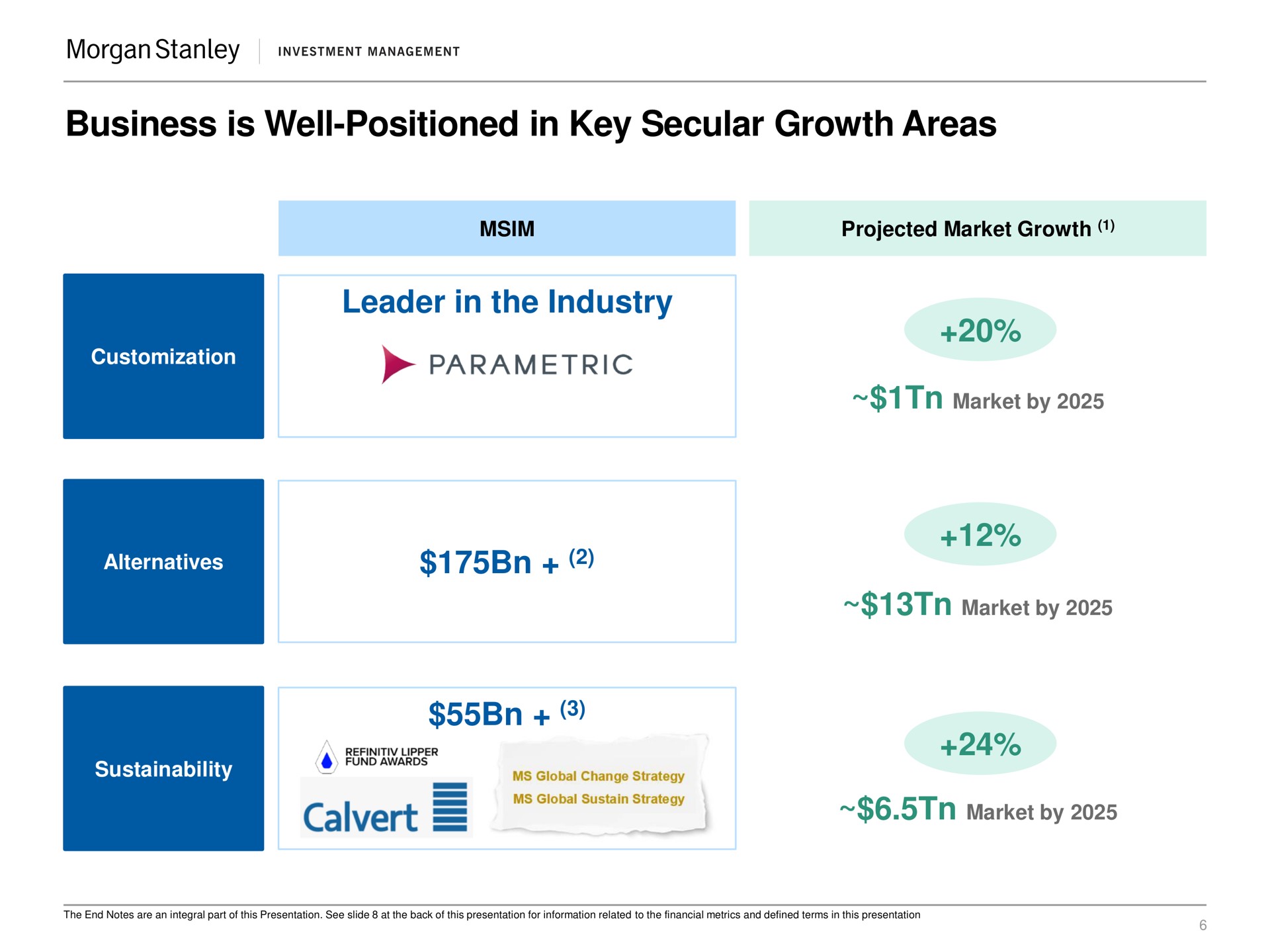 business is well positioned in key secular growth areas projected market growth leader in the industry alternatives market by market by market by parametric me me | Morgan Stanley